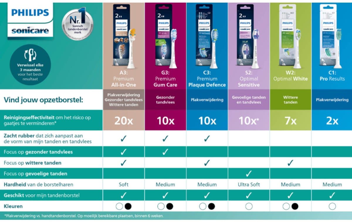 Philips Sonicare Premium All-in-One thumbnail 11