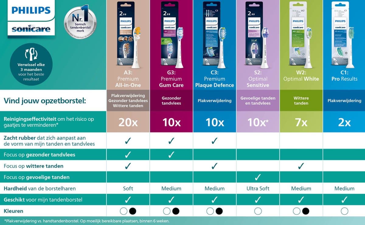 Philips Sonicare C2 Optimal Plaque Defence 4 stuks thumbnail 3