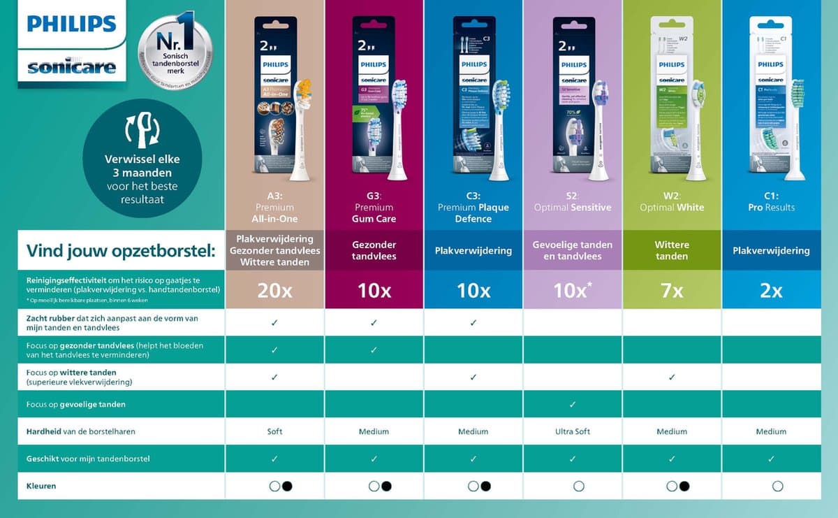 Philips Sonicare Series 3100 Duopack thumbnail 9