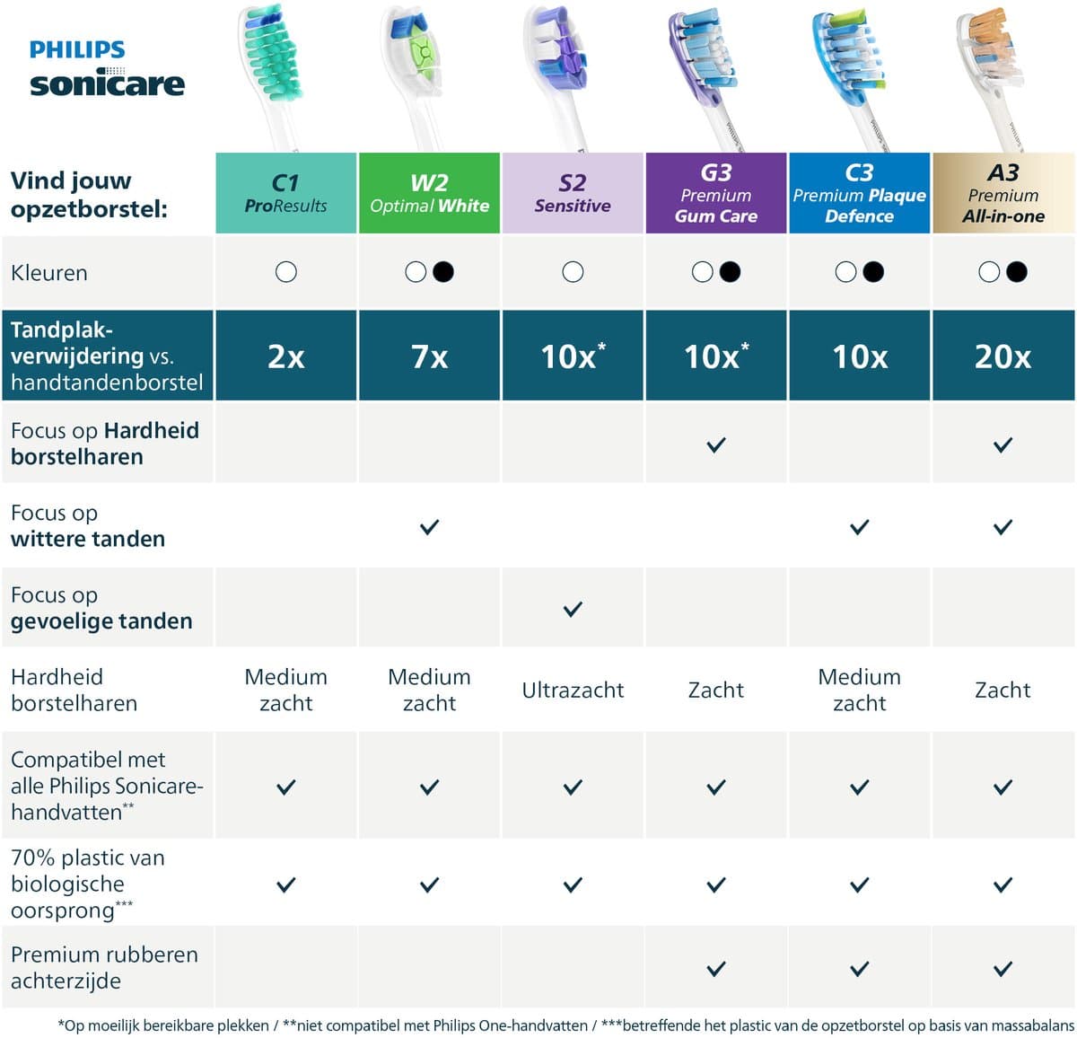 Philips Sonicare Sensitiv - Zwart thumbnail 6