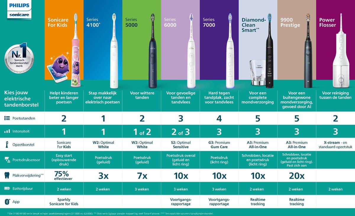Philips Sonicare Series 3100 Duopack thumbnail 5