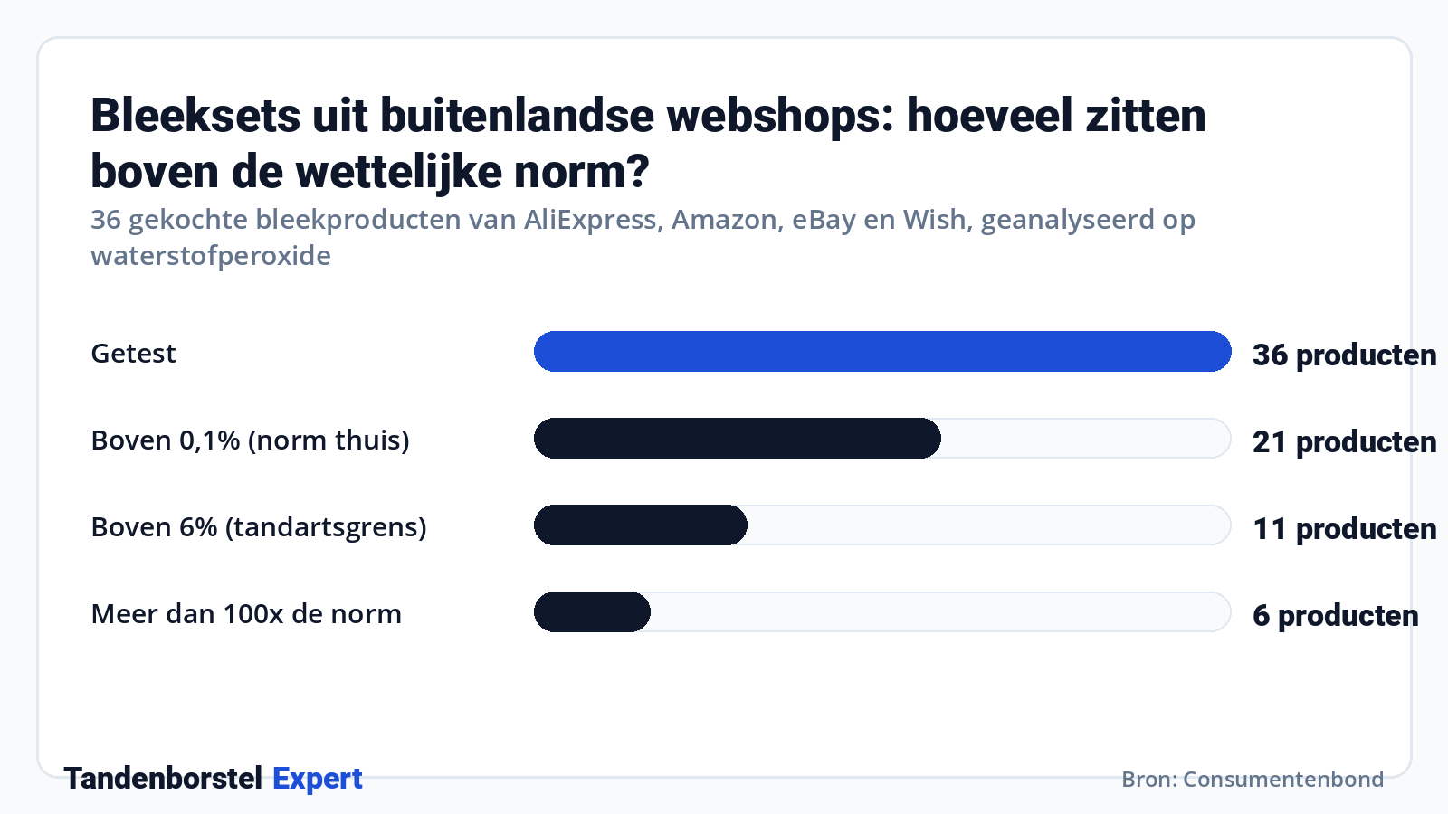 Bleeksets uit buitenlandse webshops: hoeveel zitten boven de wettelijke norm? · Bron: Consumentenbond