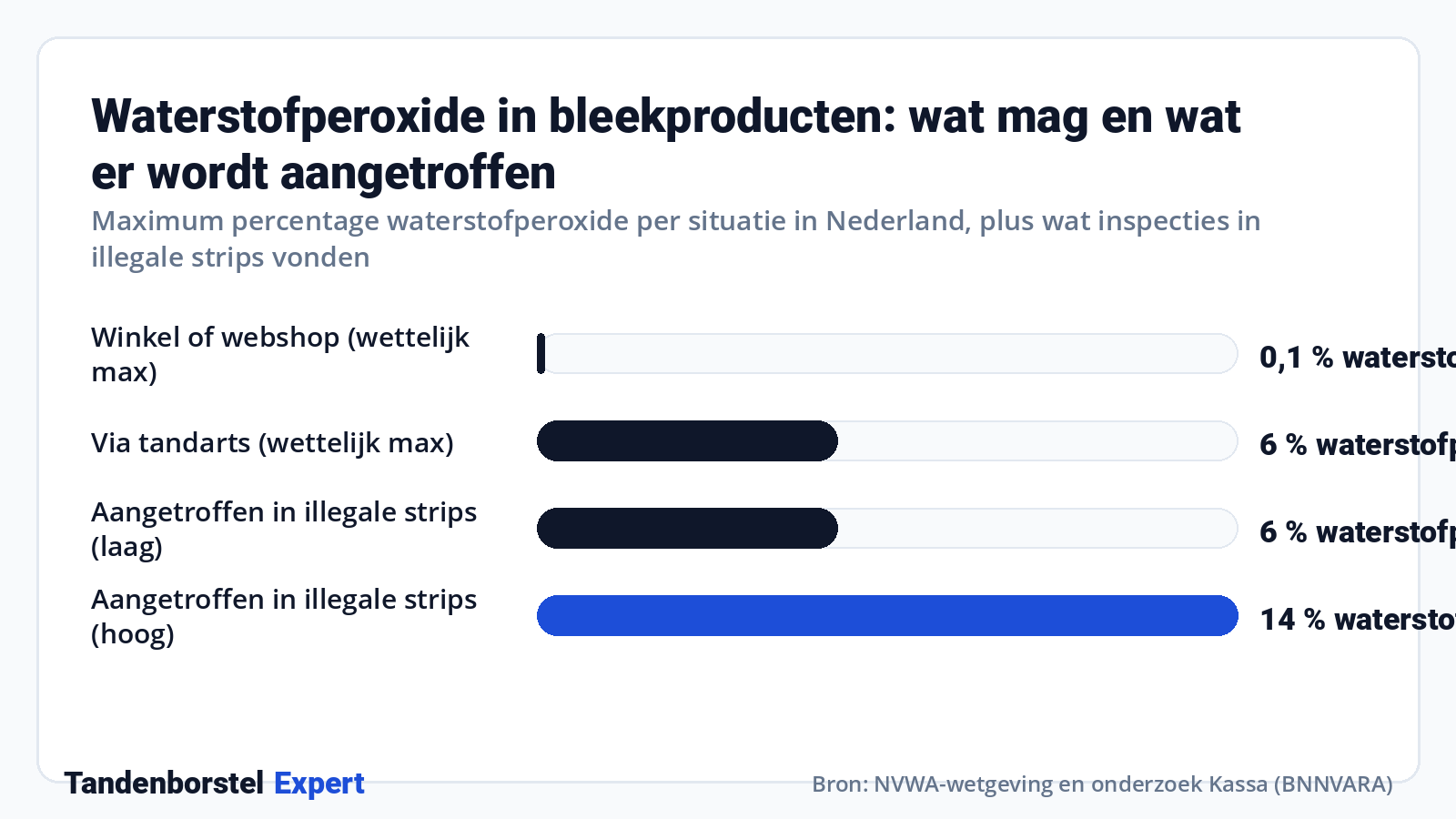 Waterstofperoxide in bleekproducten: wat mag en wat er wordt aangetroffen · Bron: NVWA-wetgeving en onderzoek Kassa (BNNVARA)
