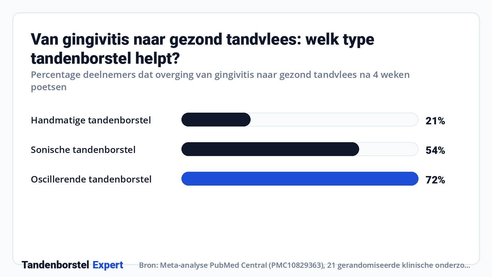 Van gingivitis naar gezond tandvlees: welk type tandenborstel helpt? · Bron: Meta-analyse PubMed Central (PMC10829363), 21 gerandomiseerde klinische onderzoeken