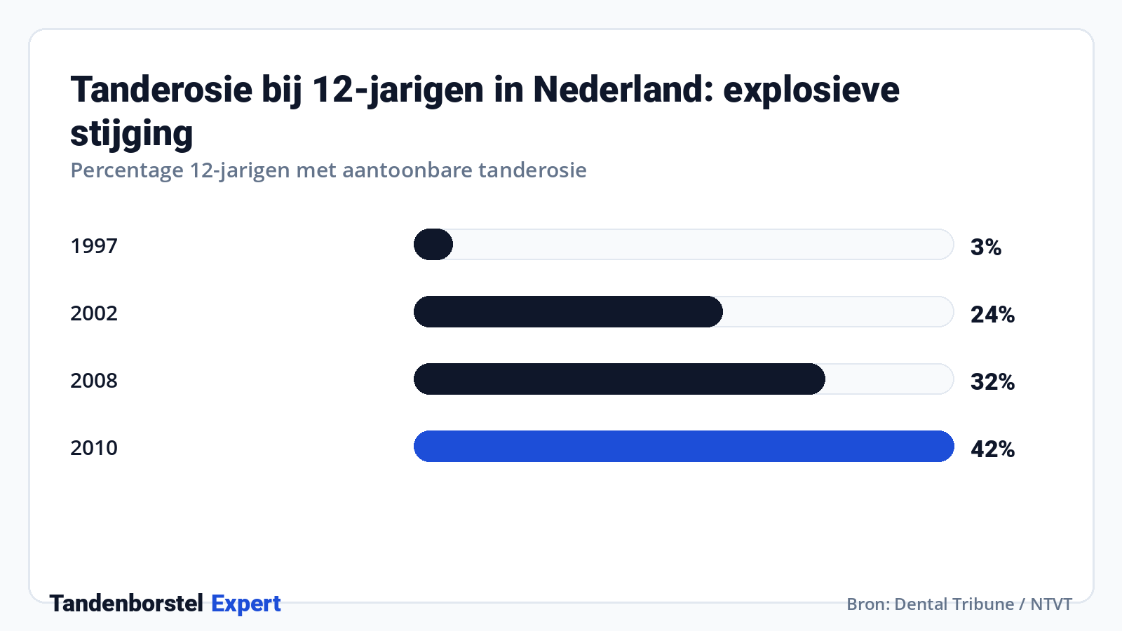 Tanderosie bij 12-jarigen in Nederland: explosieve stijging · Bron: Dental Tribune / NTVT