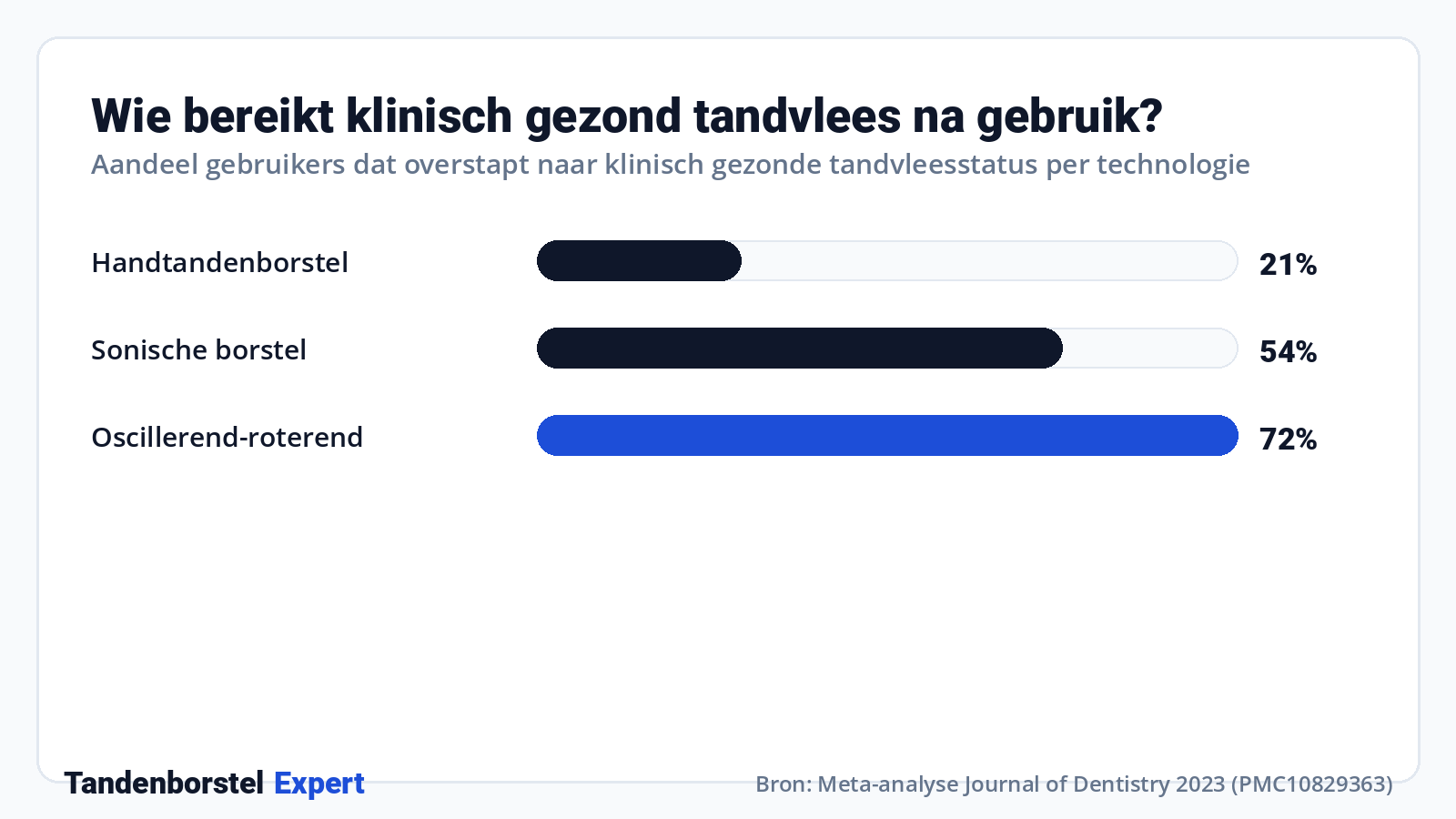 Wie bereikt klinisch gezond tandvlees na gebruik? · Bron: Meta-analyse Journal of Dentistry 2023 (PMC10829363)