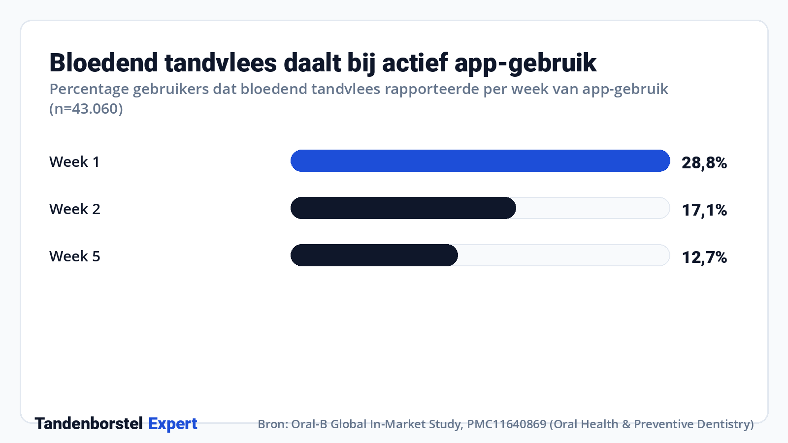 Bloedend tandvlees daalt bij actief app-gebruik · Bron: Oral-B Global In-Market Study, PMC11640869 (Oral Health & Preventive Dentistry)