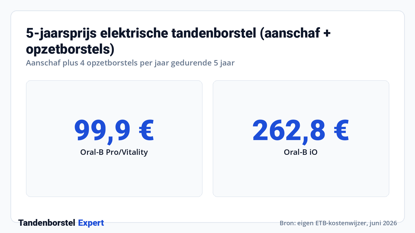 5-jaarsprijs elektrische tandenborstel (aanschaf + opzetborstels) · Bron: eigen ETB-kostenwijzer, juni 2026