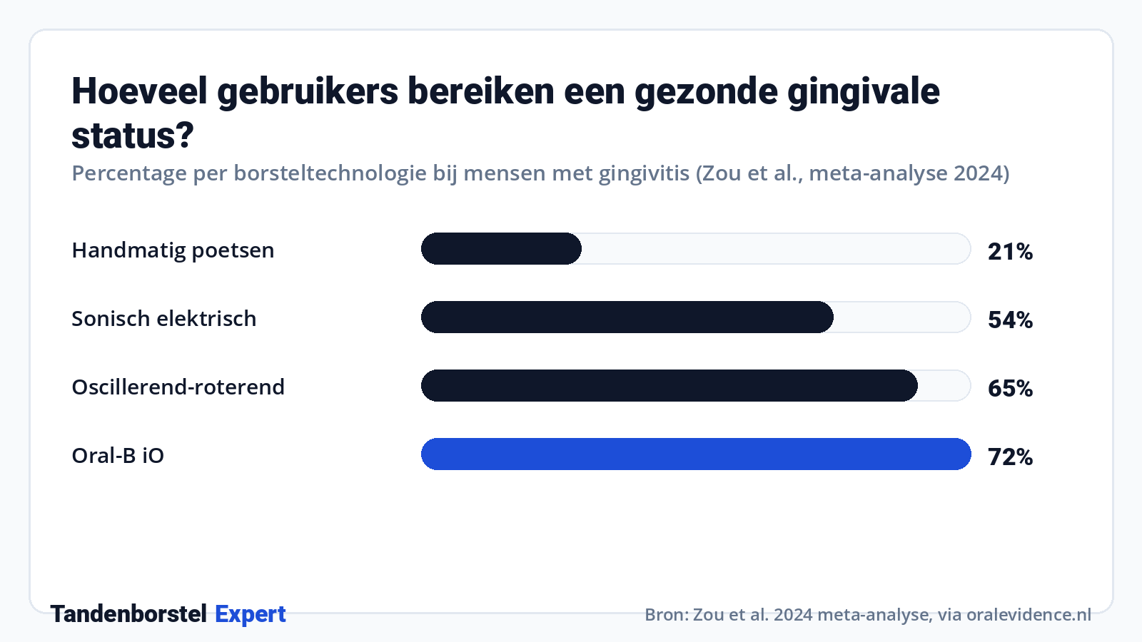 Hoeveel gebruikers bereiken een gezonde gingivale status? · Bron: Zou et al. 2024 meta-analyse, via oralevidence.nl