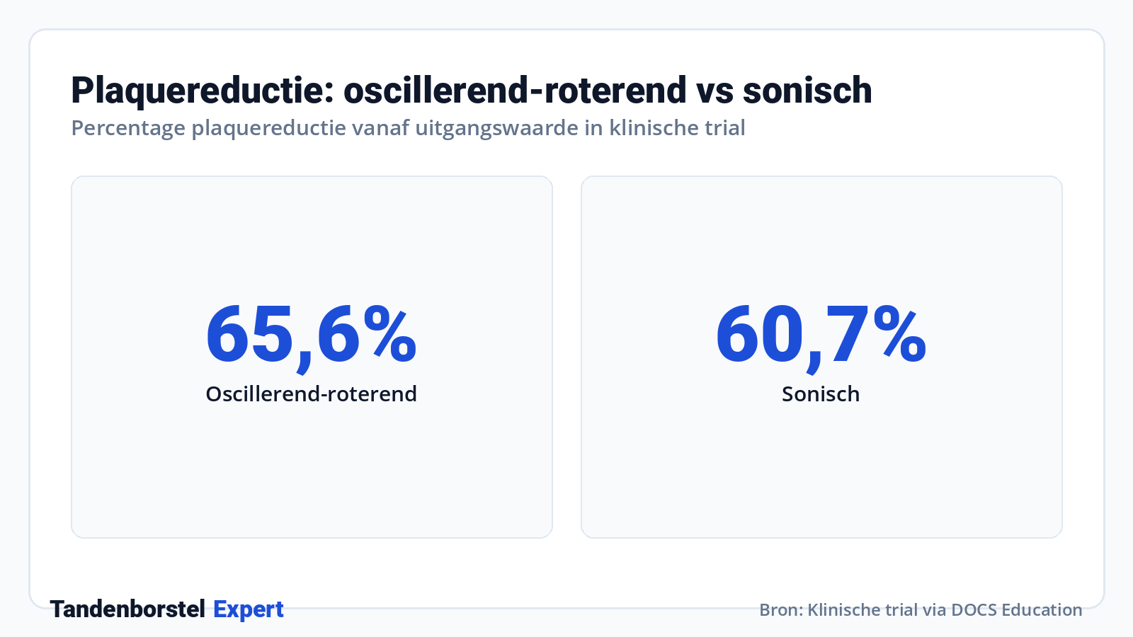 Plaquereductie: oscillerend-roterend vs sonisch · Bron: Klinische trial via DOCS Education
