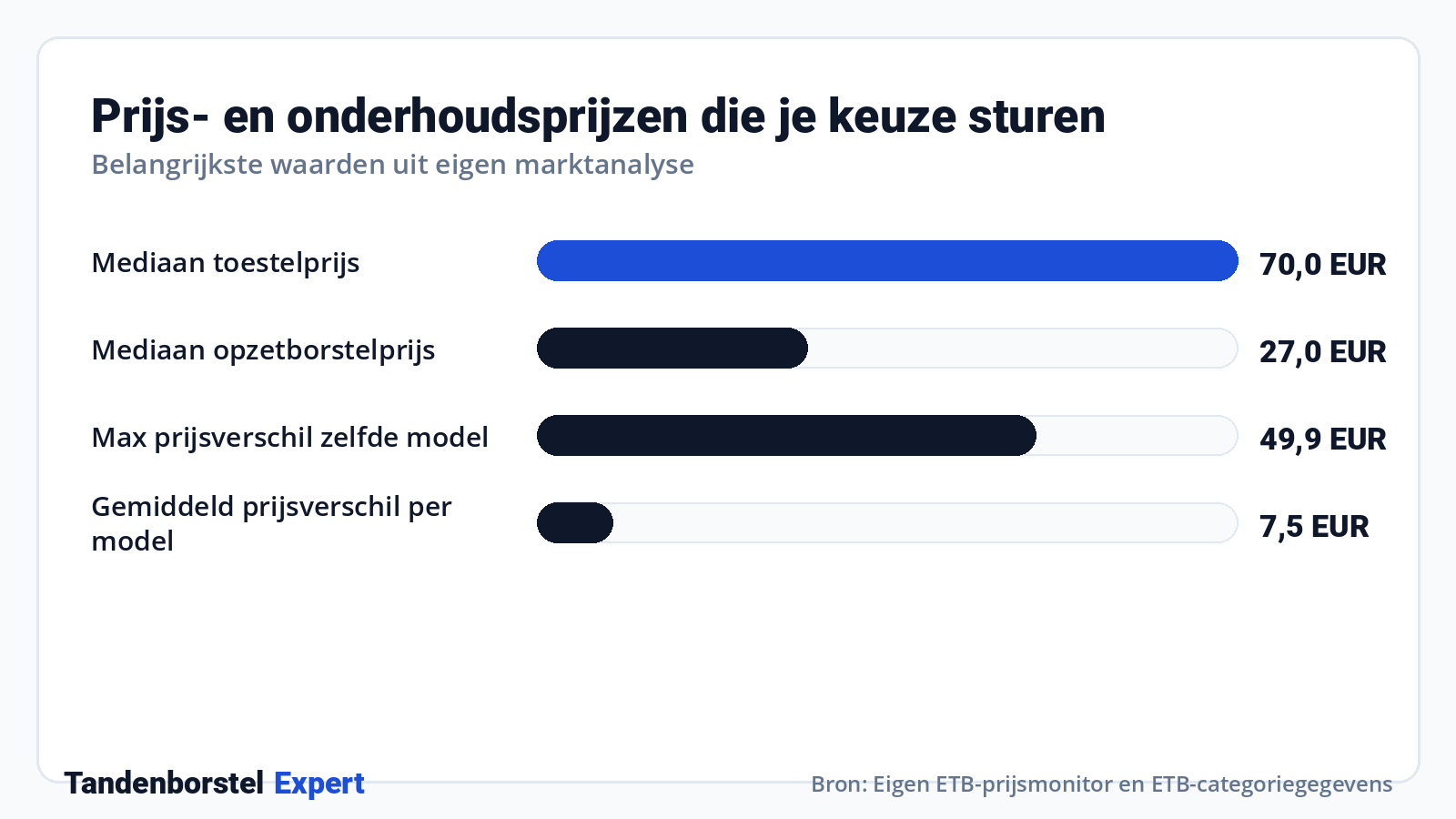 Prijs- en onderhoudsprijzen die je keuze sturen · Bron: Eigen ETB-prijsmonitor en ETB-categoriegegevens
