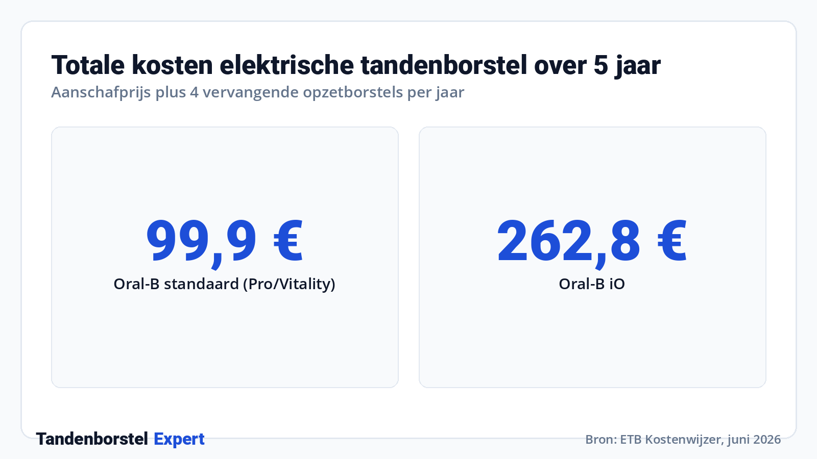 Totale kosten elektrische tandenborstel over 5 jaar · Bron: ETB Kostenwijzer, juni 2026