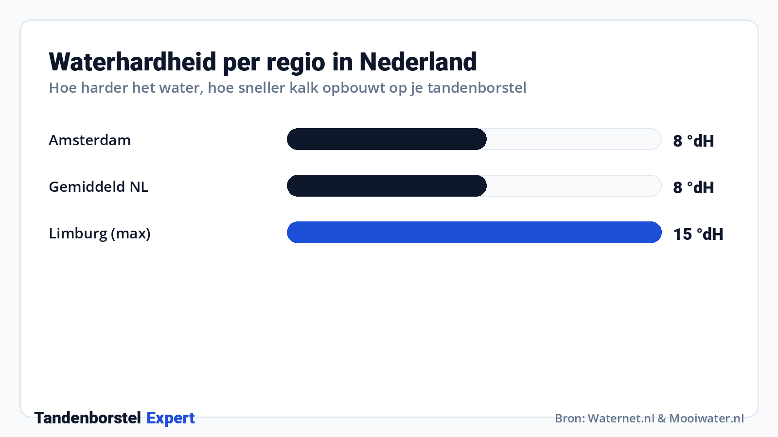 Waterhardheid per regio in Nederland · Bron: Waternet.nl & Mooiwater.nl