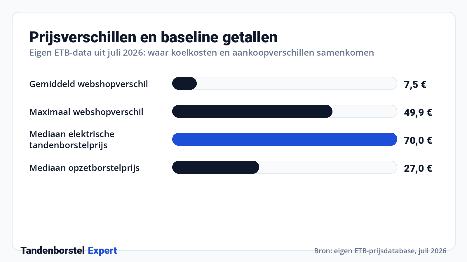 Prijsverschillen en baseline getallen · Bron: eigen ETB-prijsdatabase, juli 2026