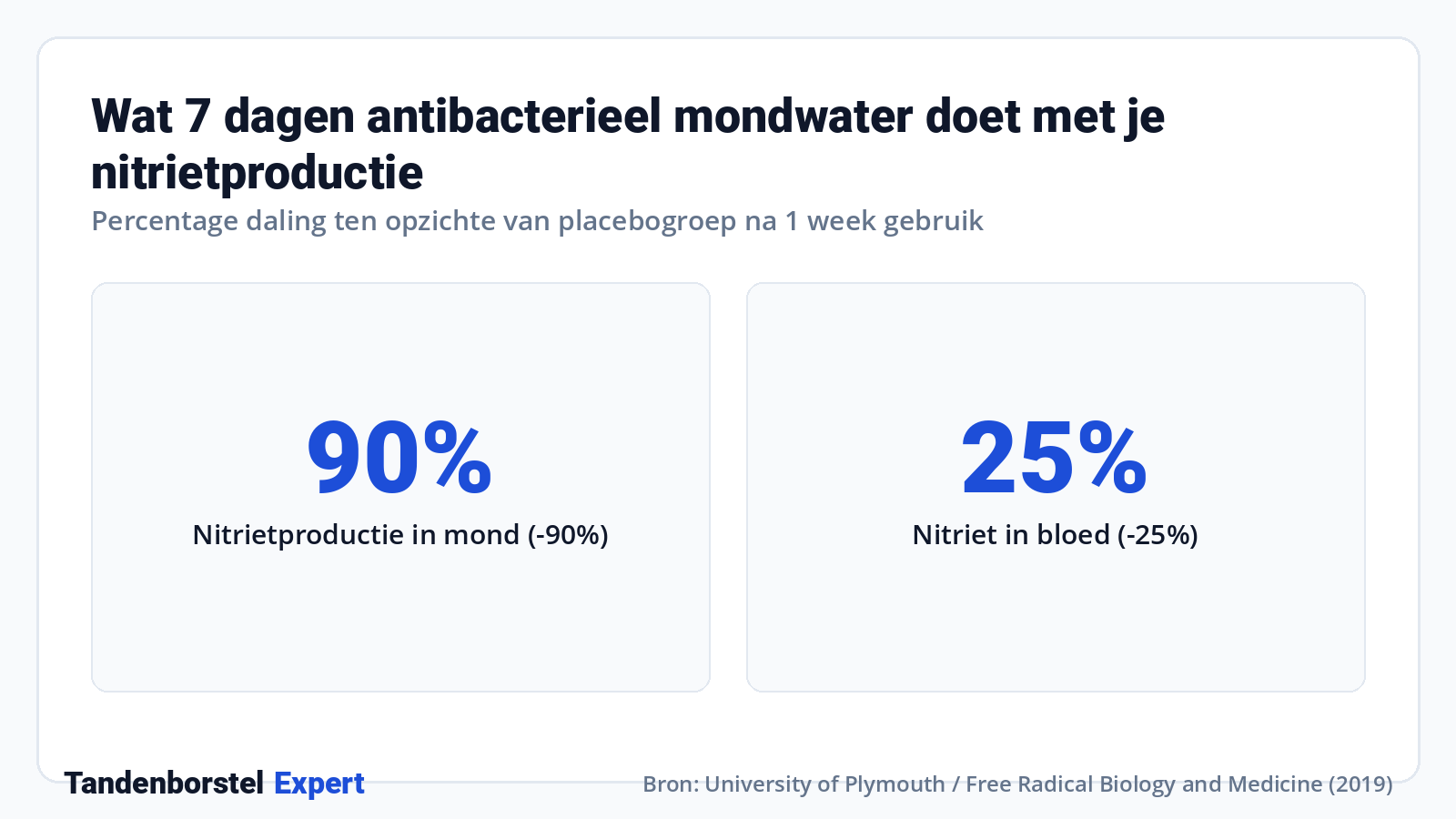 Wat 7 dagen antibacterieel mondwater doet met je nitrietproductie · Bron: University of Plymouth / Free Radical Biology and Medicine (2019)