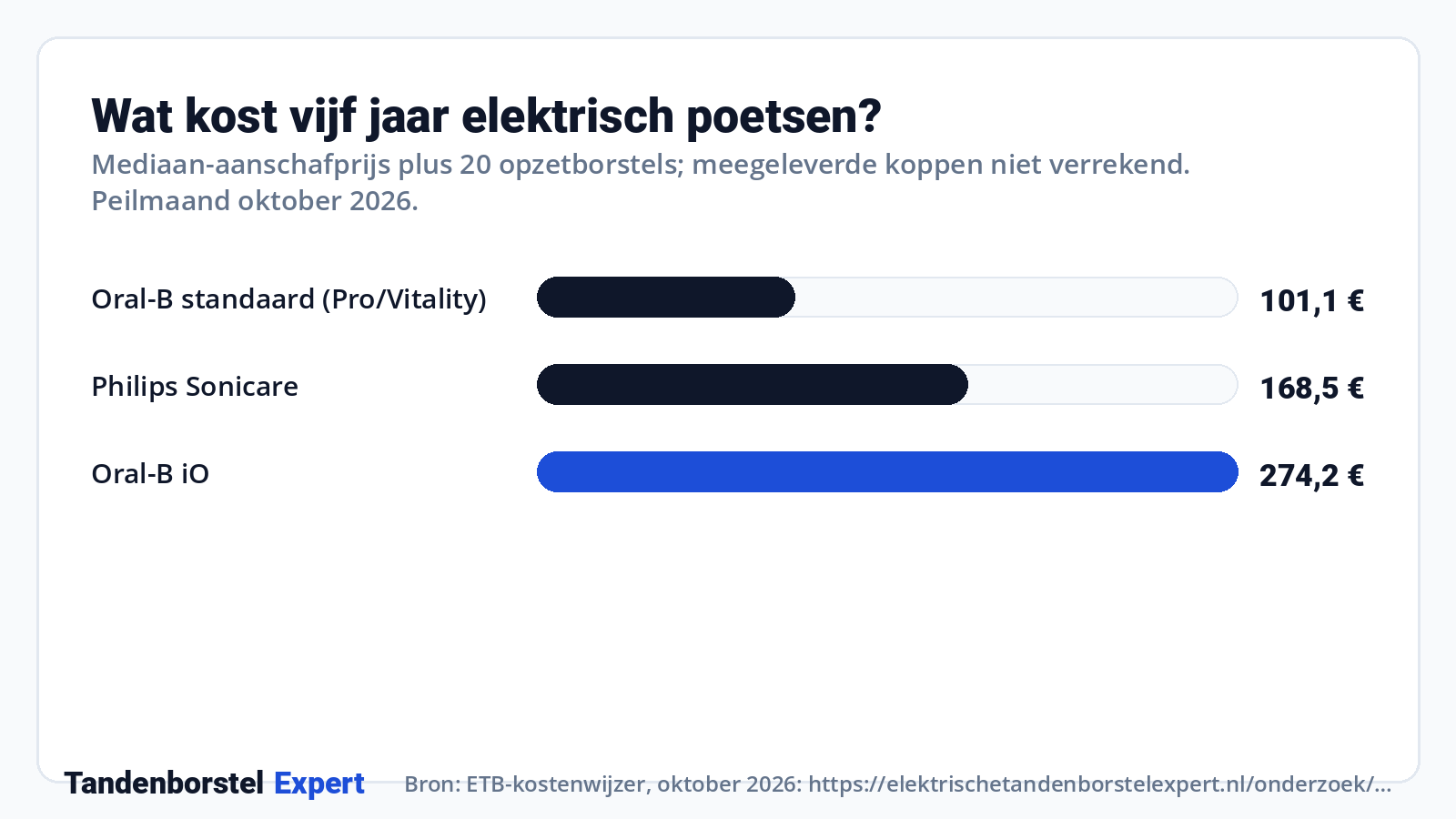 Wat kost vijf jaar elektrisch poetsen? · Bron: ETB-kostenwijzer, oktober 2026: https://elektrischetandenborstelexpert.nl/onderzoek/kostenwijzer