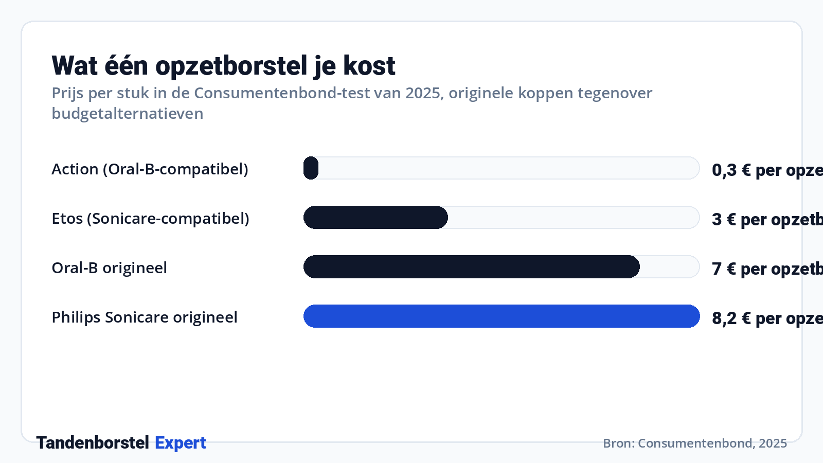 Wat één opzetborstel je kost · Bron: Consumentenbond, 2025