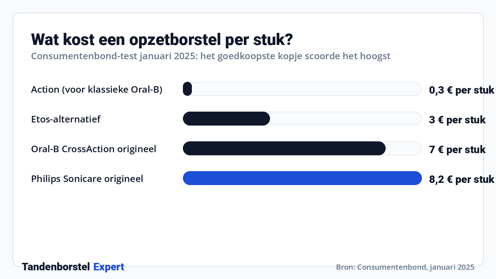 Wat kost een opzetborstel per stuk? · Bron: Consumentenbond, januari 2025