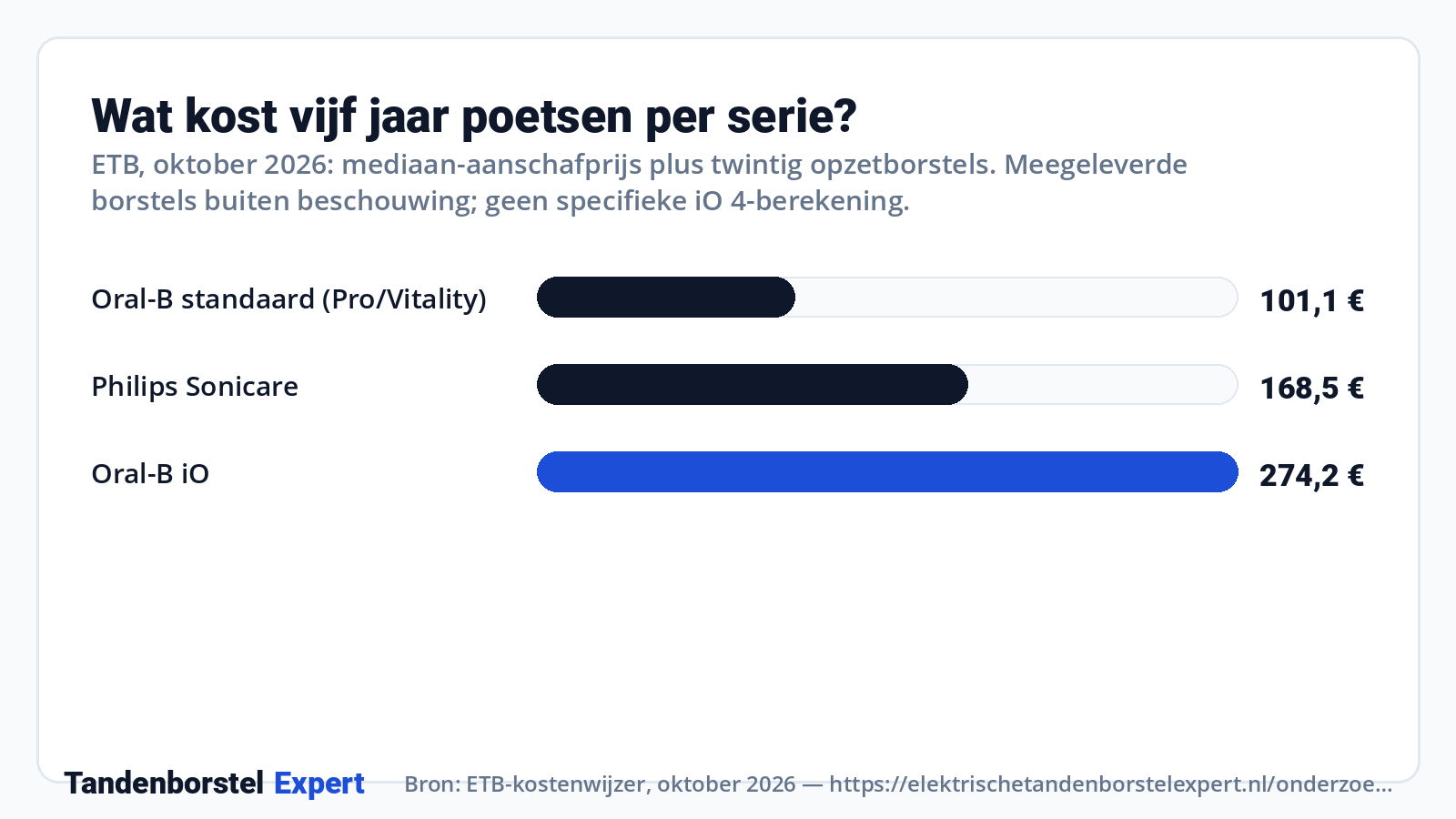 Wat kost vijf jaar poetsen per serie? · Bron: ETB-kostenwijzer, oktober 2026, https://elektrischetandenborstelexpert.nl/onderzoek/kostenwijzer