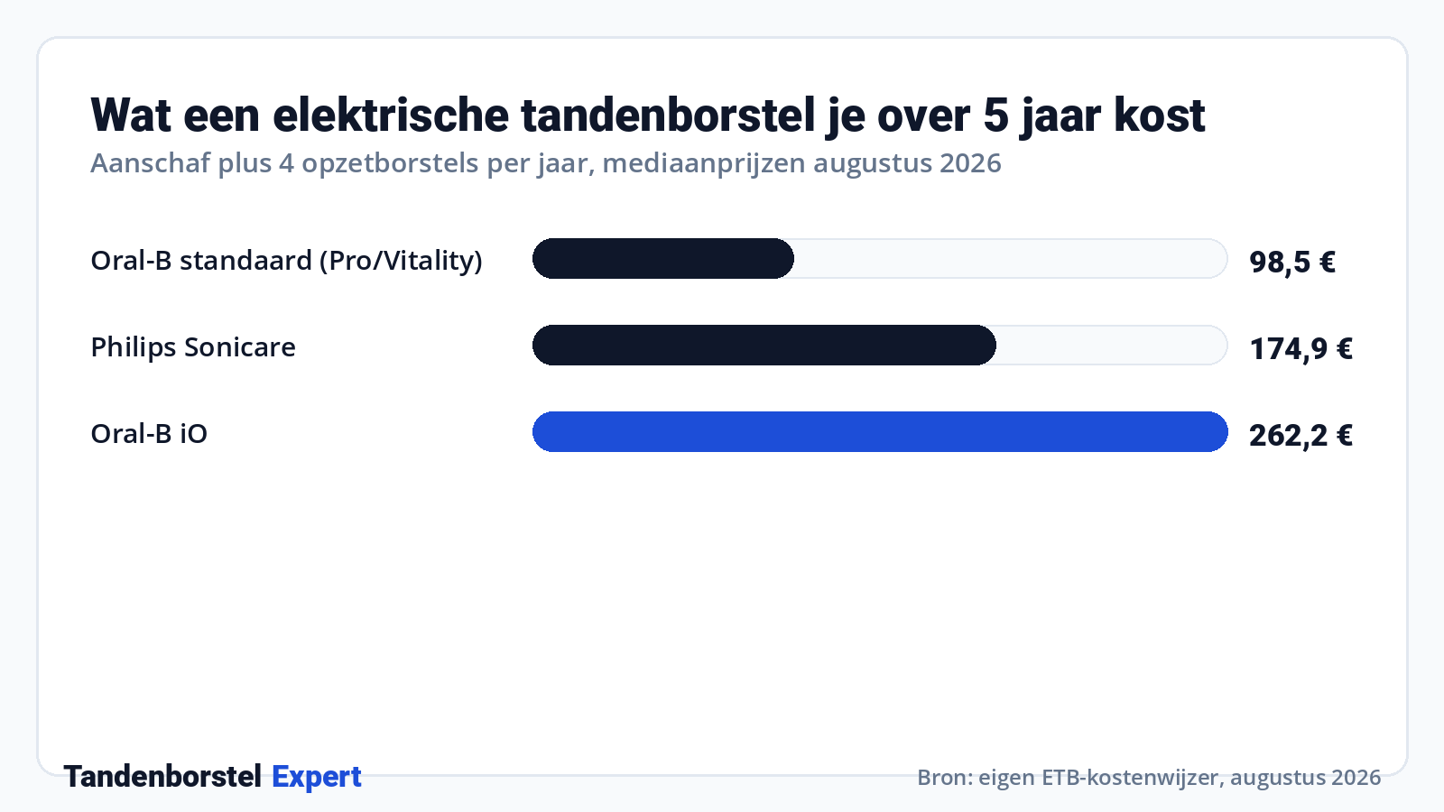 Wat een elektrische tandenborstel je over 5 jaar kost · Bron: eigen ETB-kostenwijzer, augustus 2026