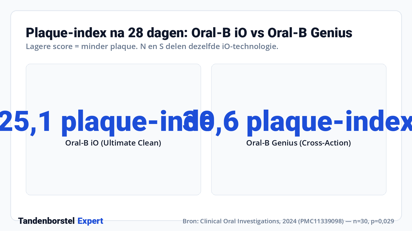 Plaque-index na 28 dagen: Oral-B iO vs Oral-B Genius · Bron: Clinical Oral Investigations, 2024 (PMC11339098), n=30, p=0,029
