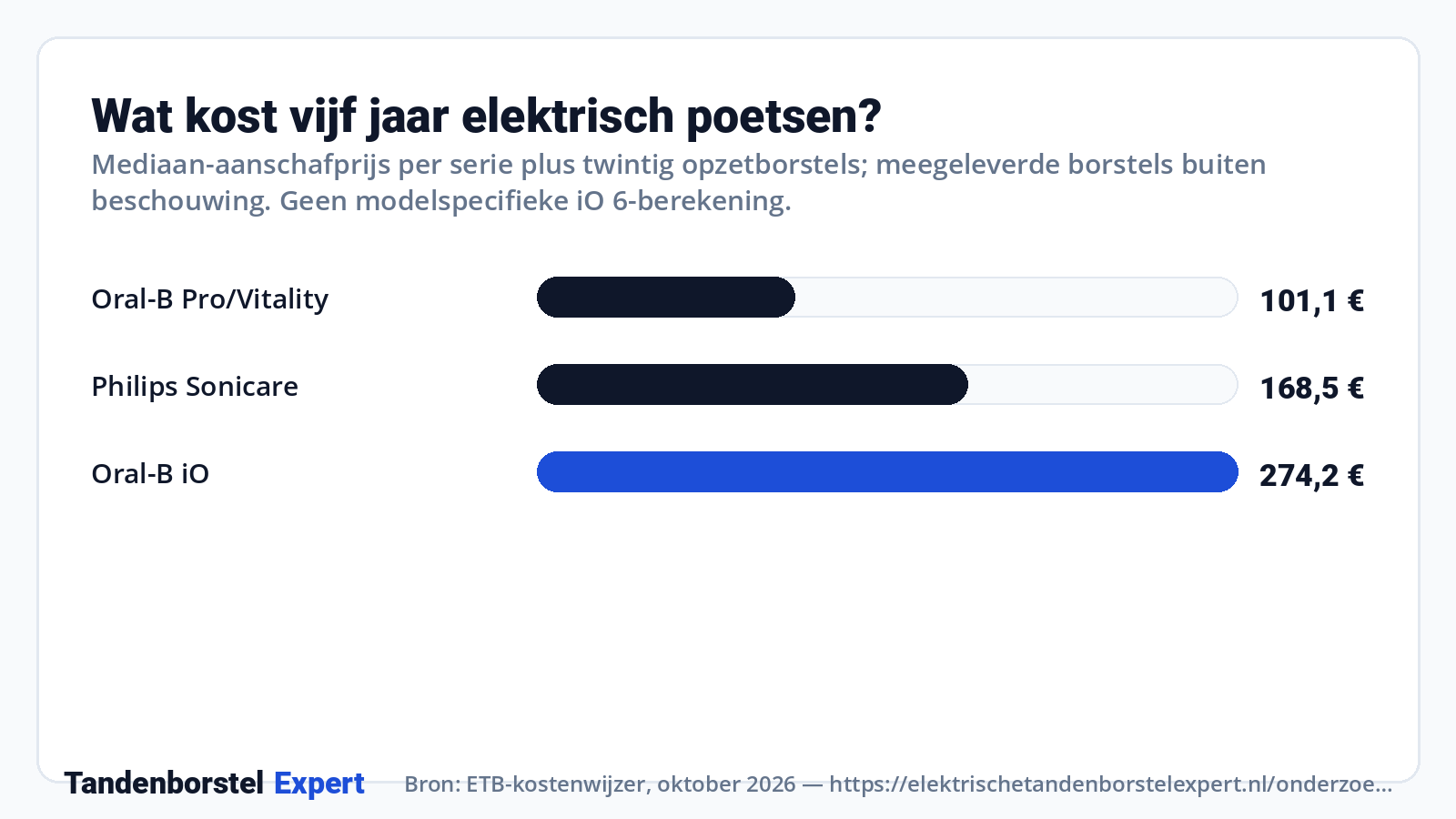 Wat kost vijf jaar elektrisch poetsen? · Bron: ETB-kostenwijzer, oktober 2026, https://elektrischetandenborstelexpert.nl/onderzoek/kostenwijzer