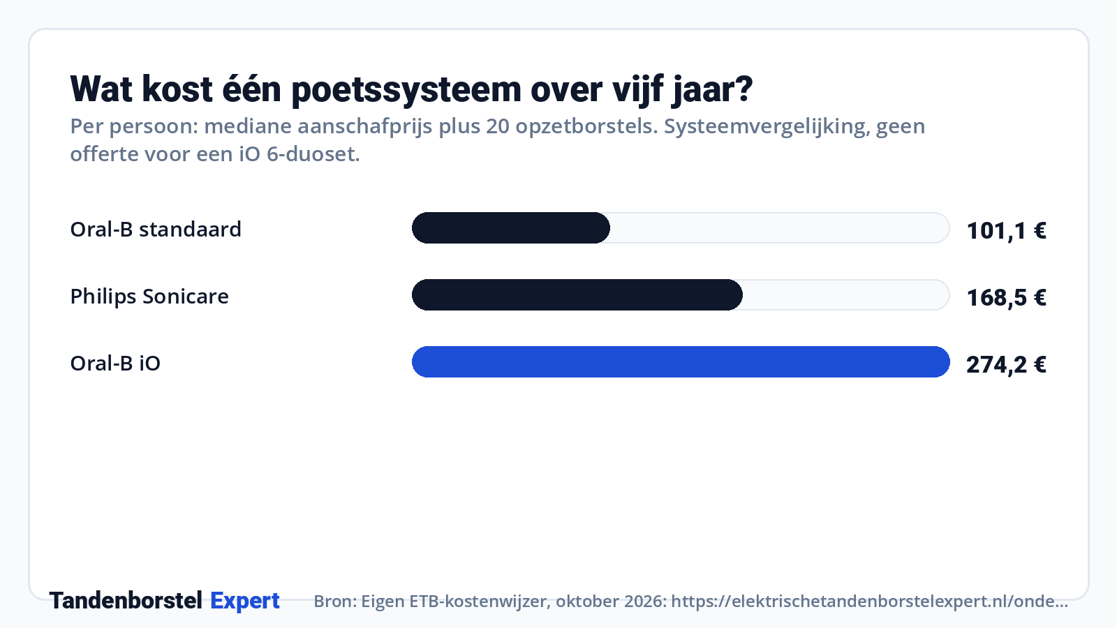 Wat kost één poetssysteem over vijf jaar? · Bron: Eigen ETB-kostenwijzer, oktober 2026: https://elektrischetandenborstelexpert.nl/onderzoek/kostenwijzer