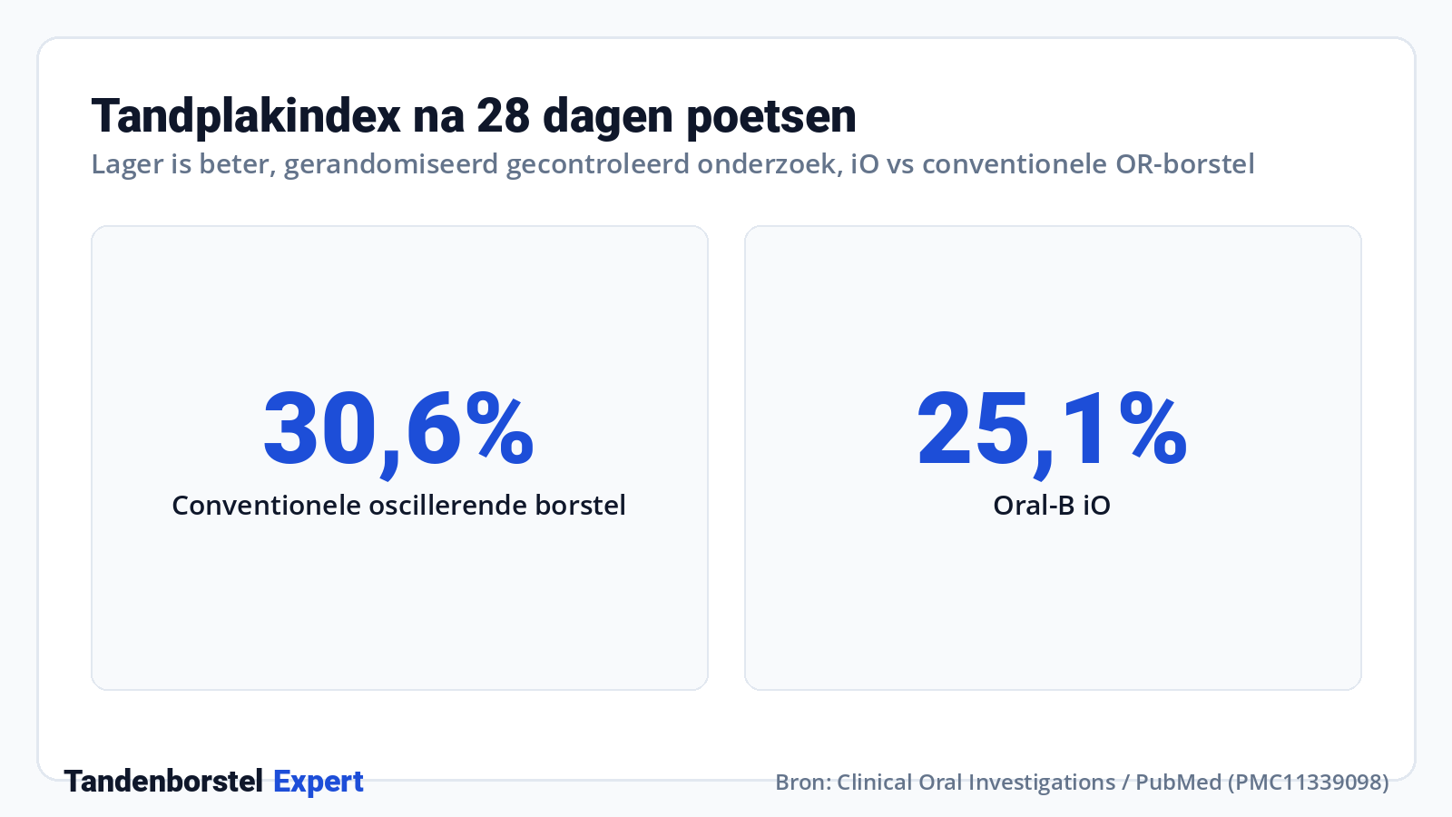 Tandplakindex na 28 dagen poetsen · Bron: Clinical Oral Investigations / PubMed (PMC11339098)