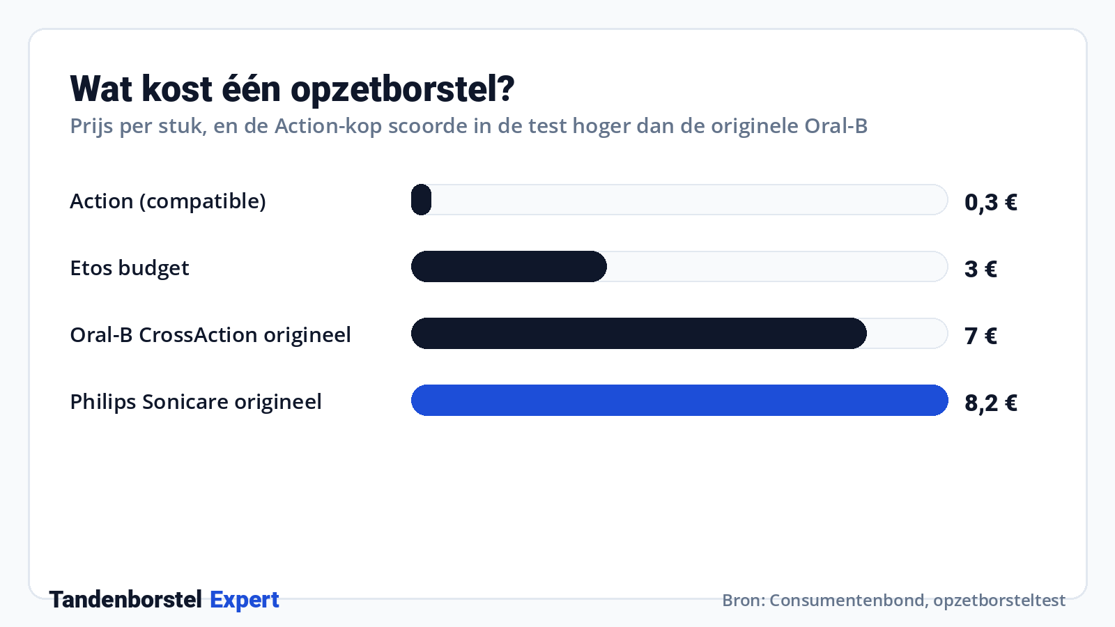 Wat kost één opzetborstel? · Bron: Consumentenbond, opzetborsteltest