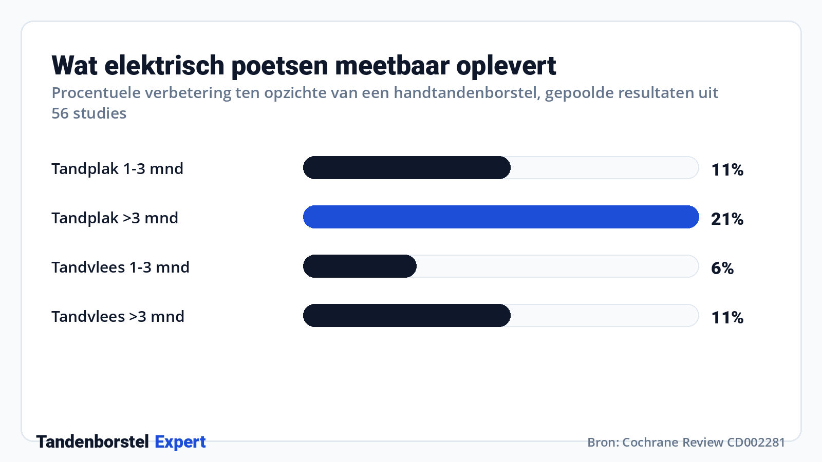 Wat elektrisch poetsen meetbaar oplevert · Bron: Cochrane Review CD002281