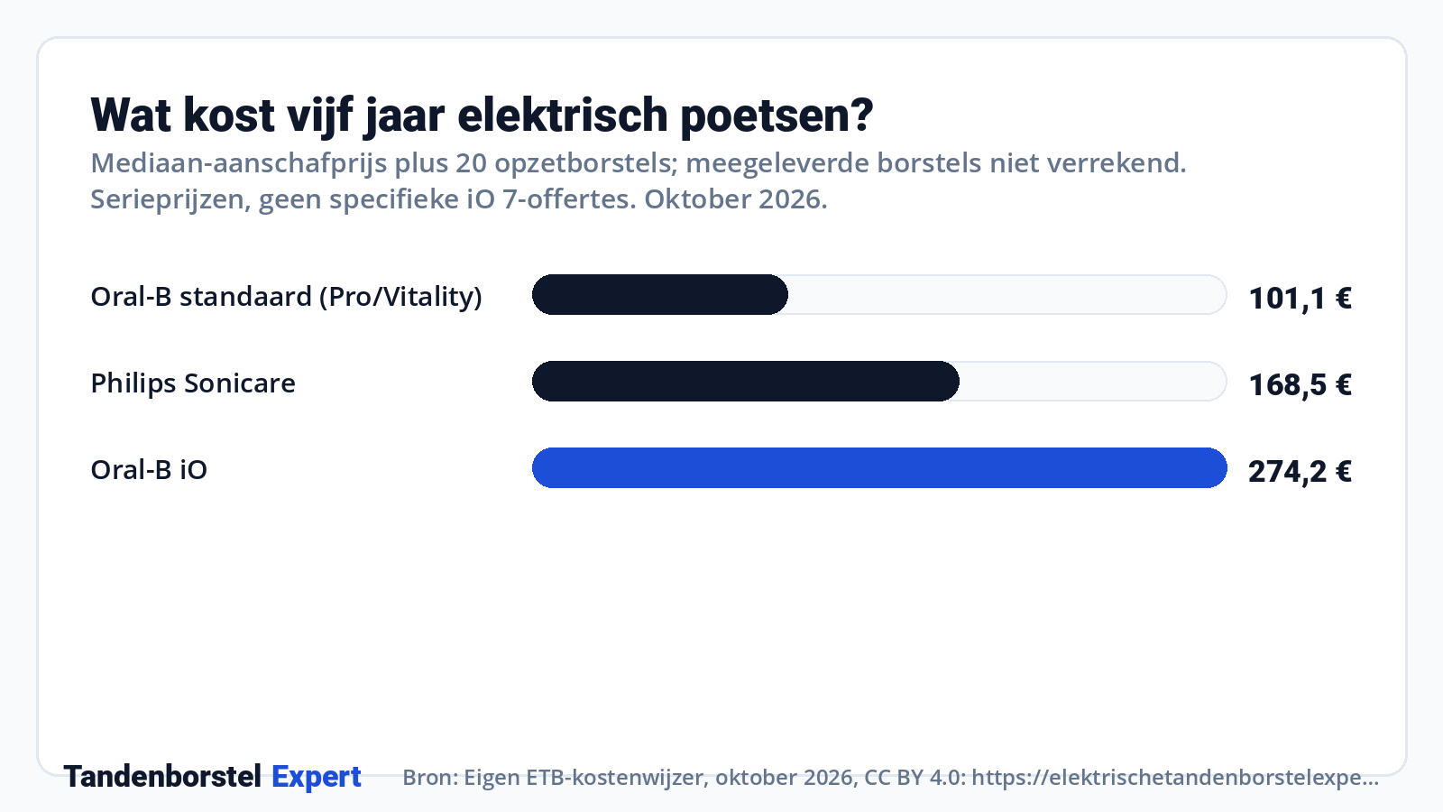 Wat kost vijf jaar elektrisch poetsen? · Bron: Eigen ETB-kostenwijzer, oktober 2026, CC BY 4.0: https://elektrischetandenborstelexpert.nl/onderzoek/kostenwijzer