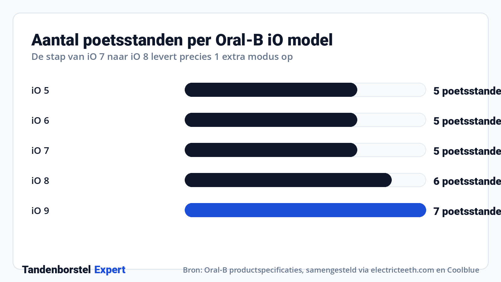 Aantal poetsstanden per Oral-B iO model · Bron: Oral-B productspecificaties, samengesteld via electricteeth.com en Coolblue