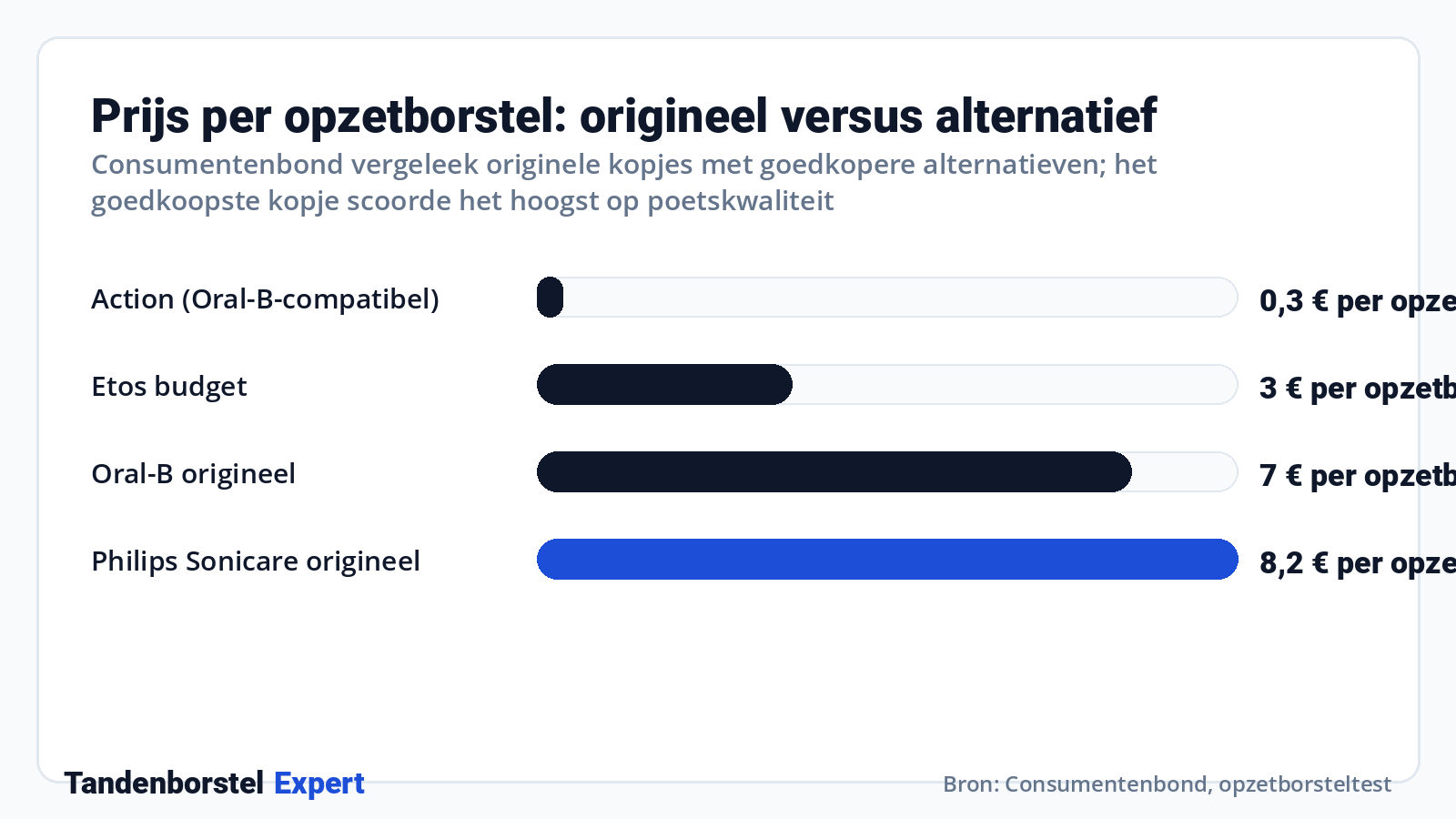 Prijs per opzetborstel: origineel versus alternatief · Bron: Consumentenbond, opzetborsteltest