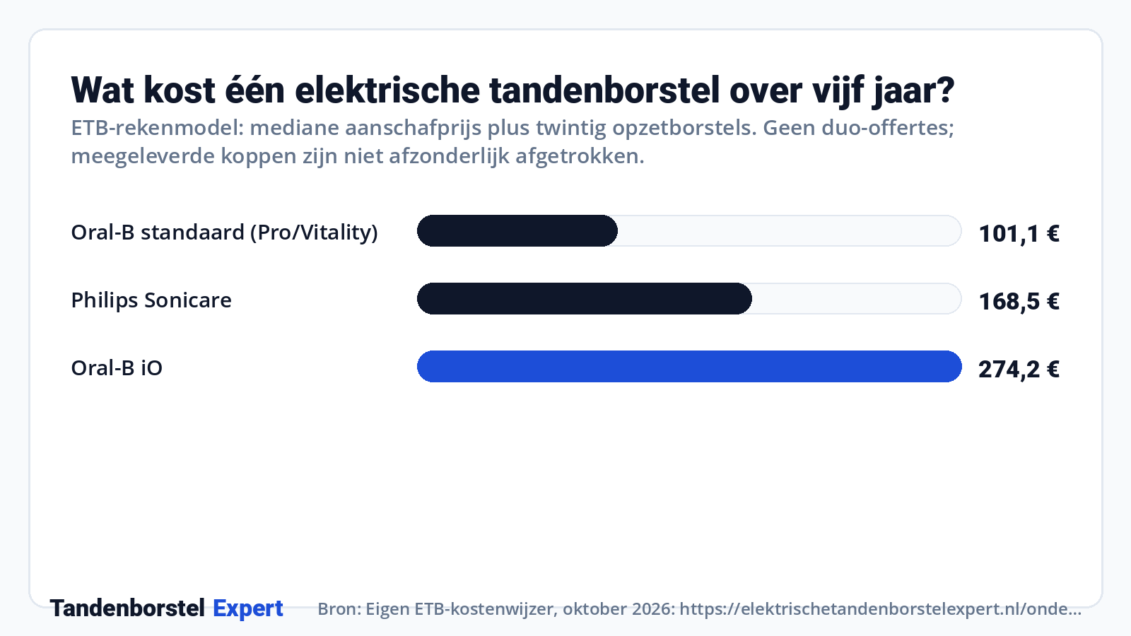 Wat kost één elektrische tandenborstel over vijf jaar? · Bron: Eigen ETB-kostenwijzer, oktober 2026: https://elektrischetandenborstelexpert.nl/onderzoek/kostenwijzer