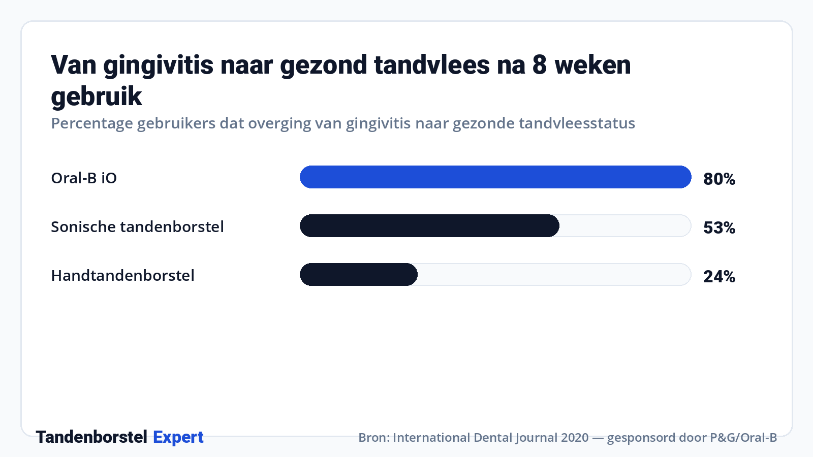 Van gingivitis naar gezond tandvlees na 8 weken gebruik · Bron: International Dental Journal 2020, gesponsord door P&G/Oral-B