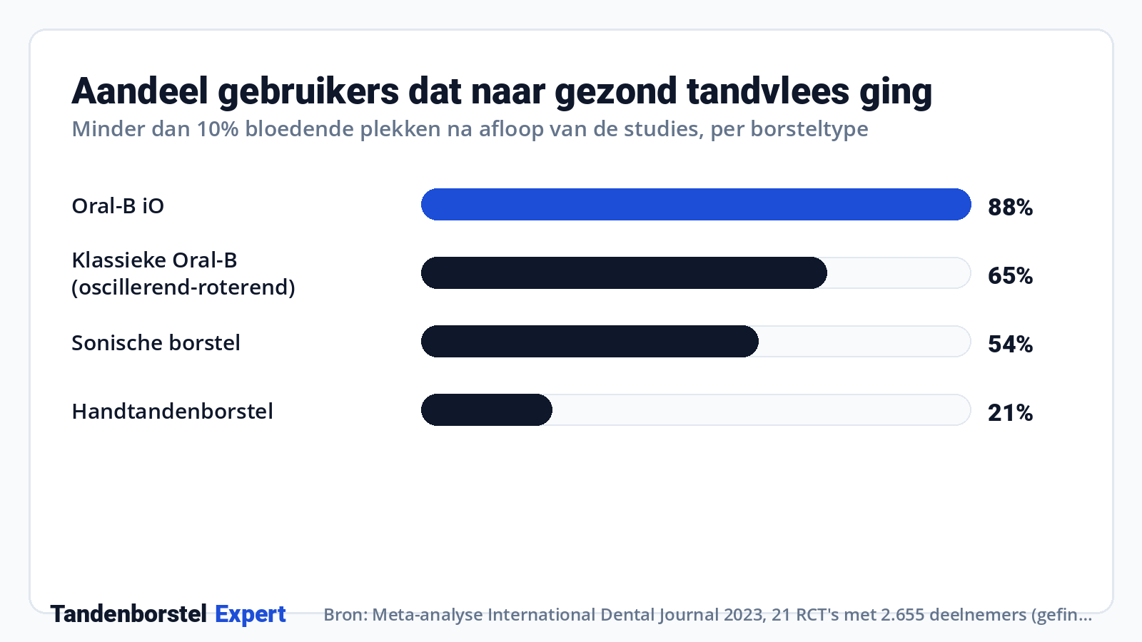 Aandeel gebruikers dat naar gezond tandvlees ging · Bron: Meta-analyse International Dental Journal 2023, 21 RCT's met 2.655 deelnemers (gefinancierd door Procter & Gamble)