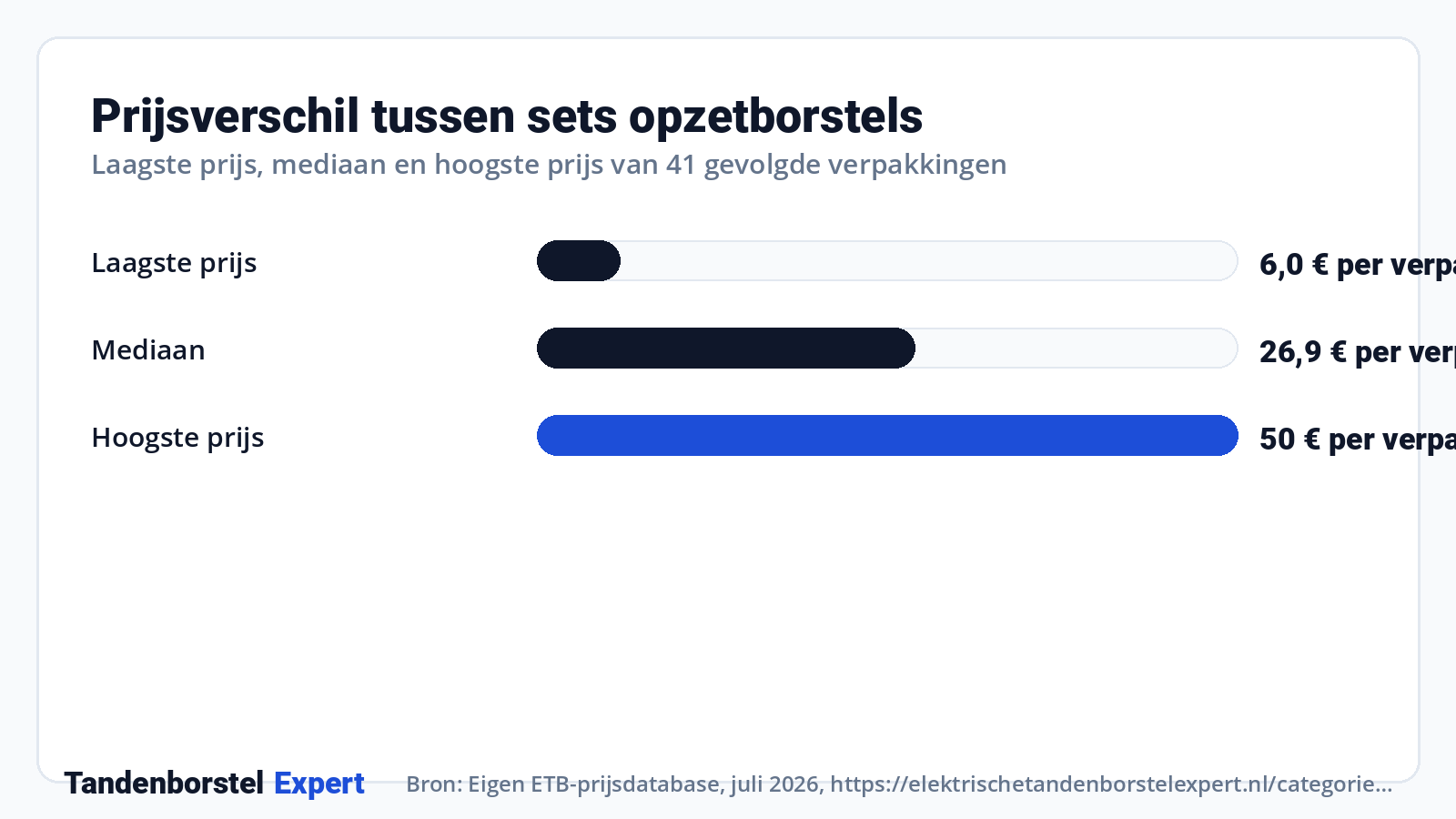 Prijsverschil tussen sets opzetborstels · Bron: Eigen ETB-prijsdatabase, juli 2026, https://elektrischetandenborstelexpert.nl/categorie/opzetborstels