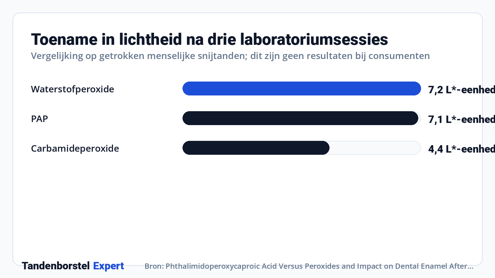 Toename in lichtheid na drie laboratoriumsessies · Bron: Phthalimidoperoxycaproic Acid Versus Peroxides and Impact on Dental Enamel After Whitening Treatment