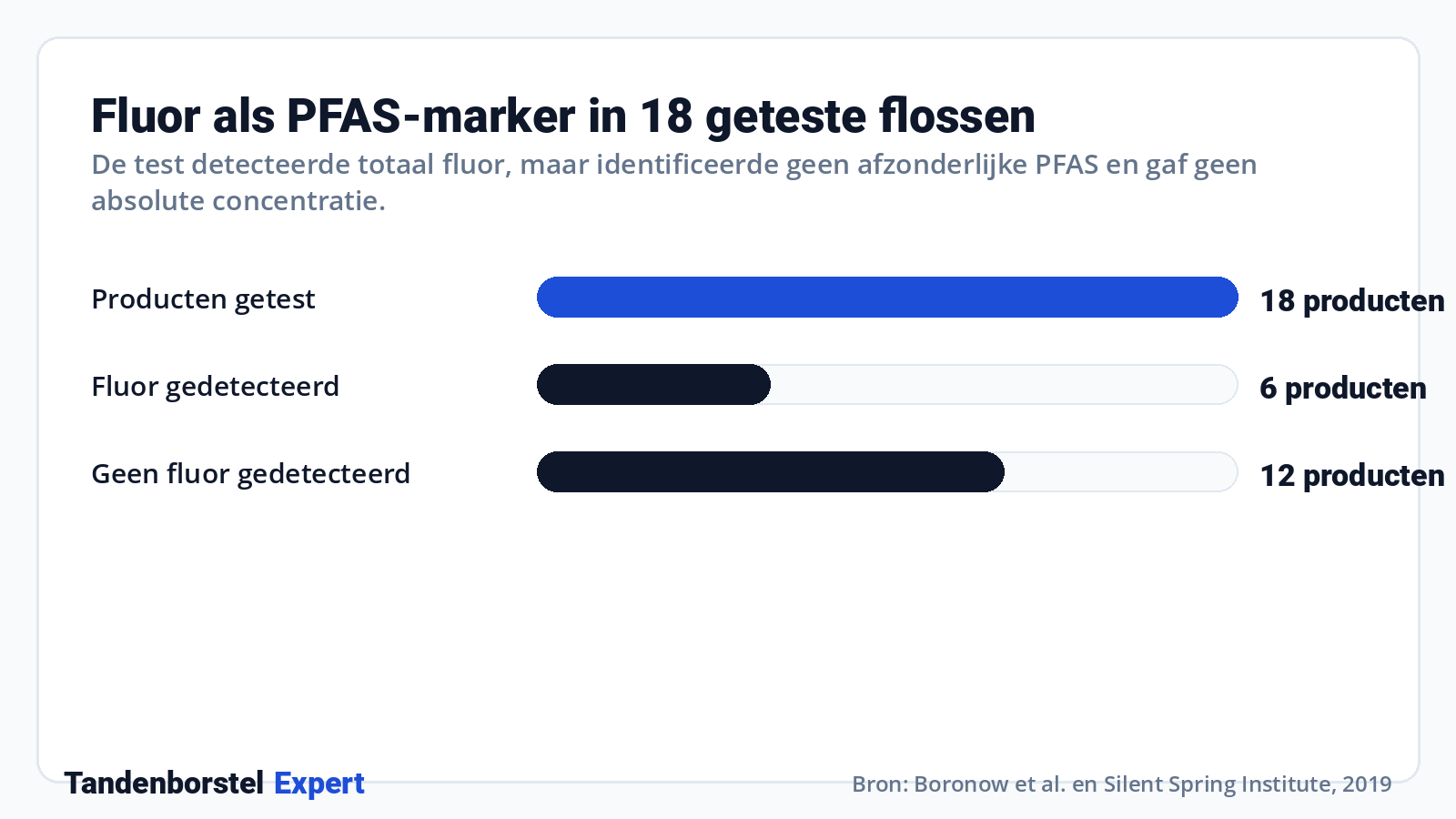 Fluor als PFAS-marker in 18 geteste flossen · Bron: Boronow et al. en Silent Spring Institute, 2019