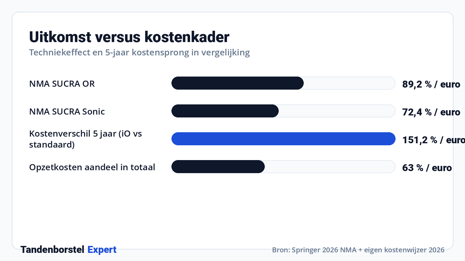 Uitkomst versus kostenkader · Bron: Springer 2026 NMA + eigen kostenwijzer 2026