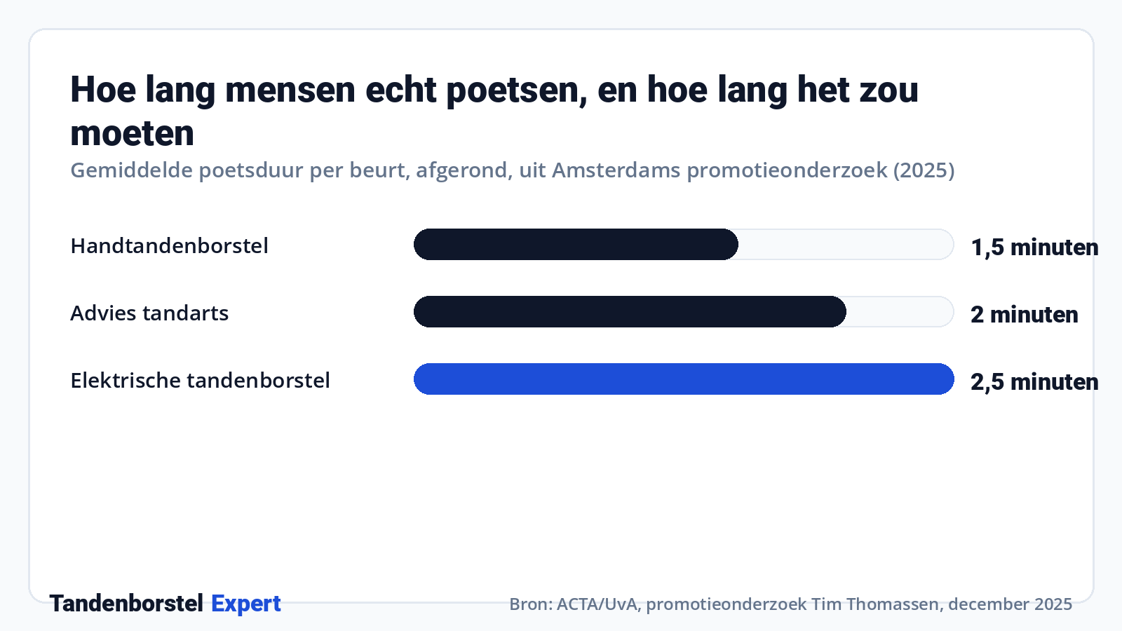 Hoe lang mensen echt poetsen, en hoe lang het zou moeten · Bron: ACTA/UvA, promotieonderzoek Tim Thomassen, december 2025