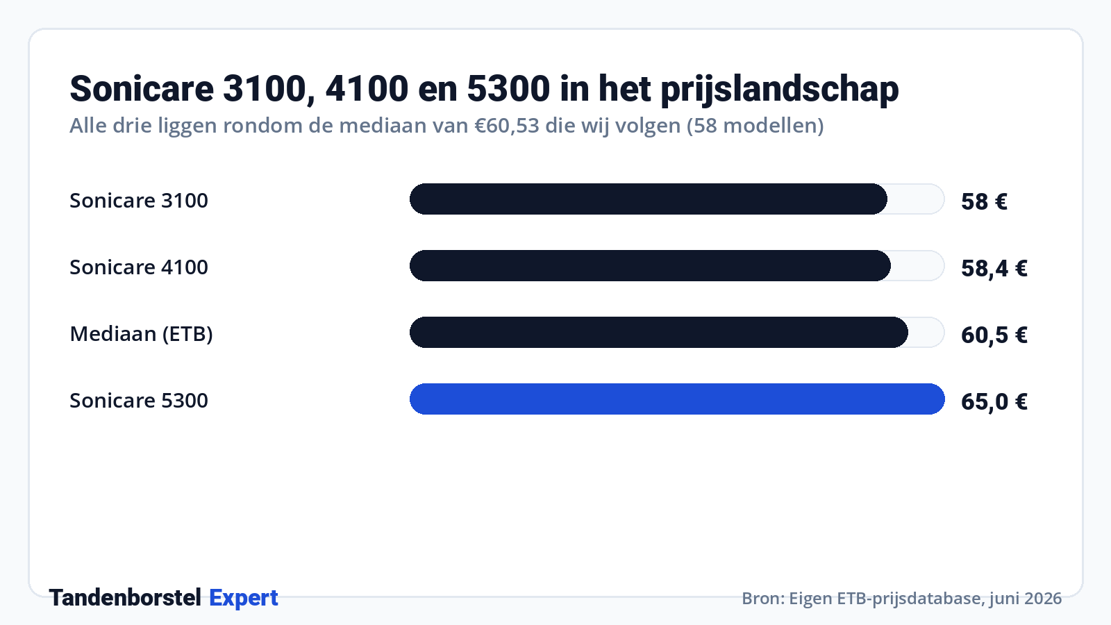 Sonicare 3100, 4100 en 5300 in het prijslandschap · Bron: Eigen ETB-prijsdatabase, juni 2026