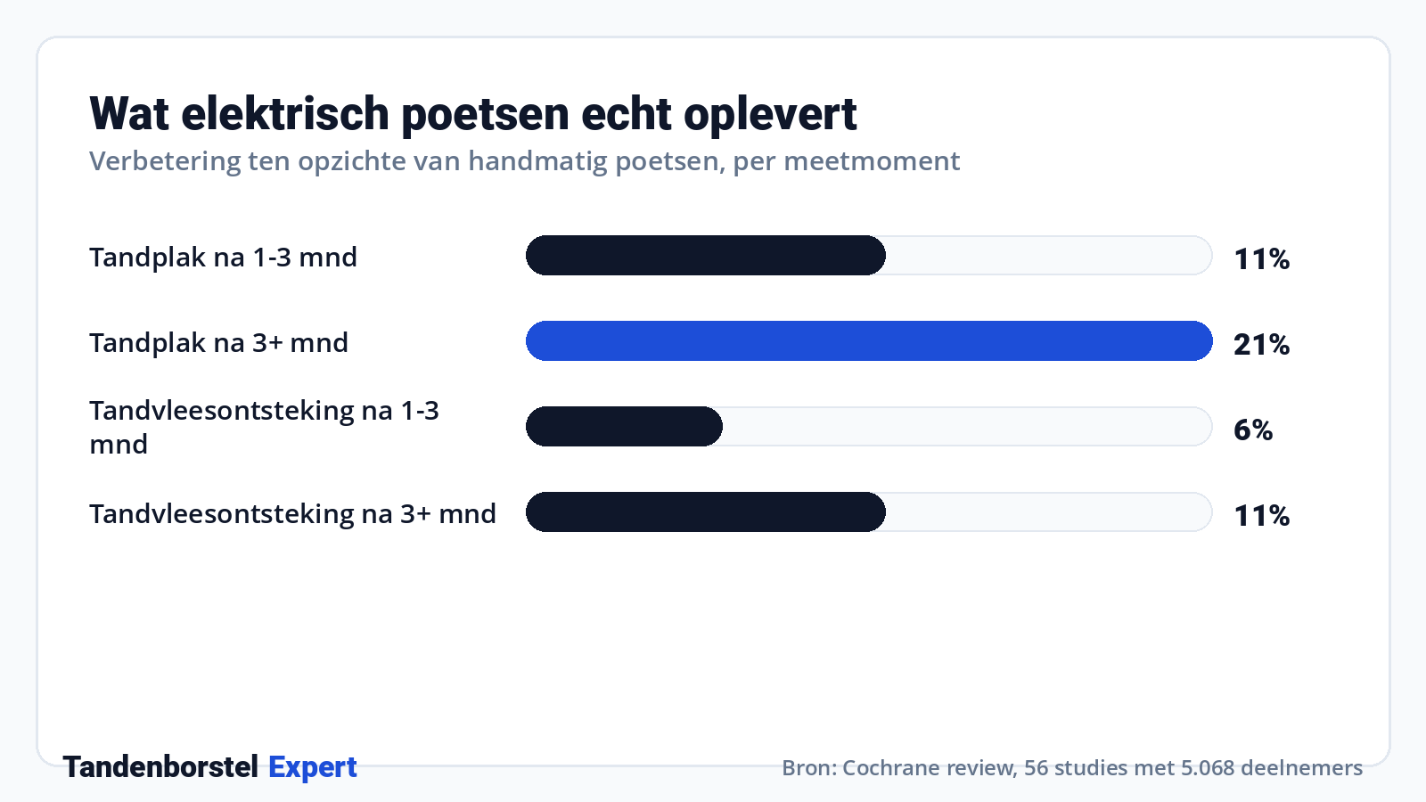 Wat elektrisch poetsen echt oplevert · Bron: Cochrane review, 56 studies met 5.068 deelnemers