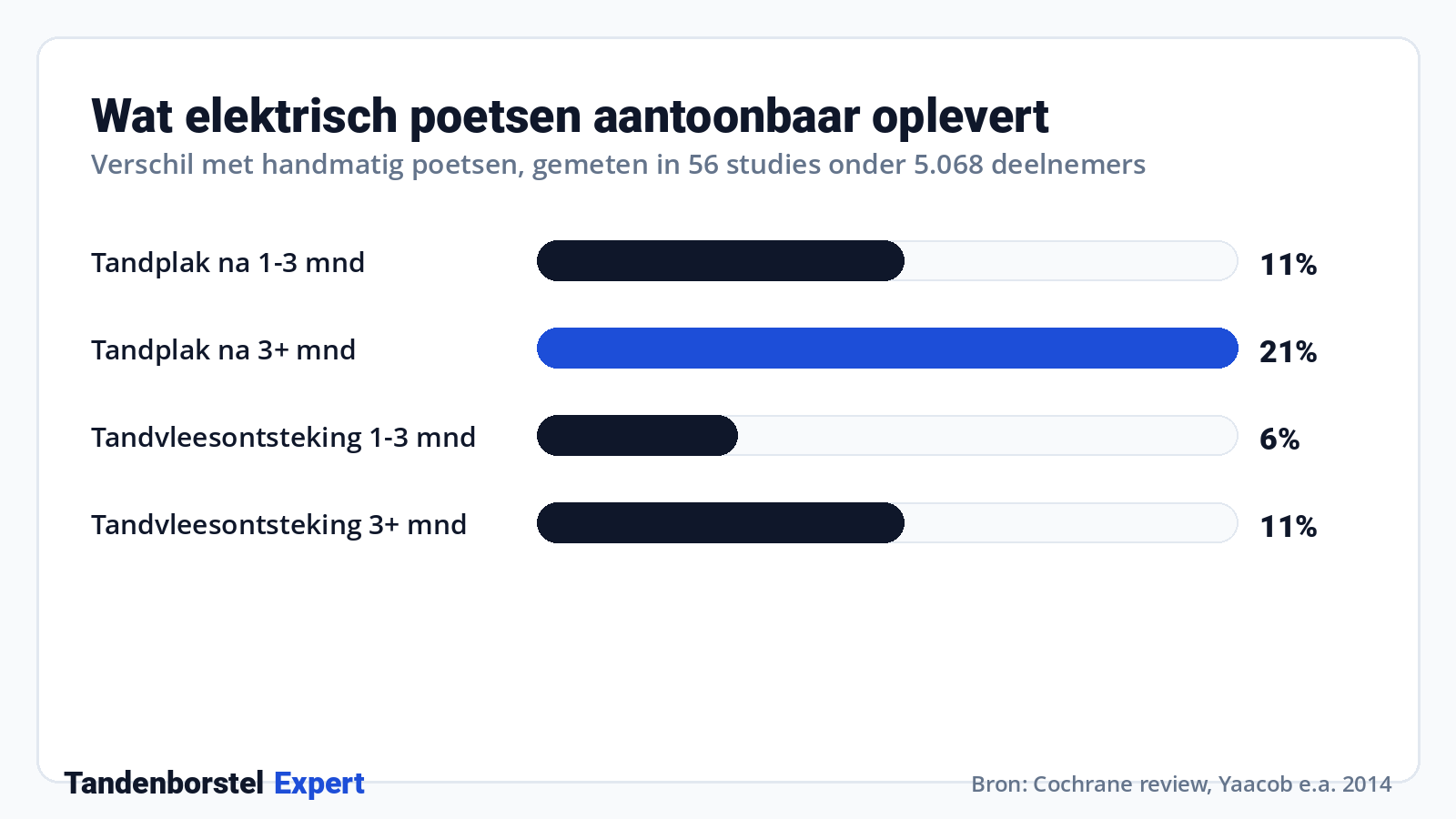 Wat elektrisch poetsen aantoonbaar oplevert · Bron: Cochrane review, Yaacob e.a. 2014
