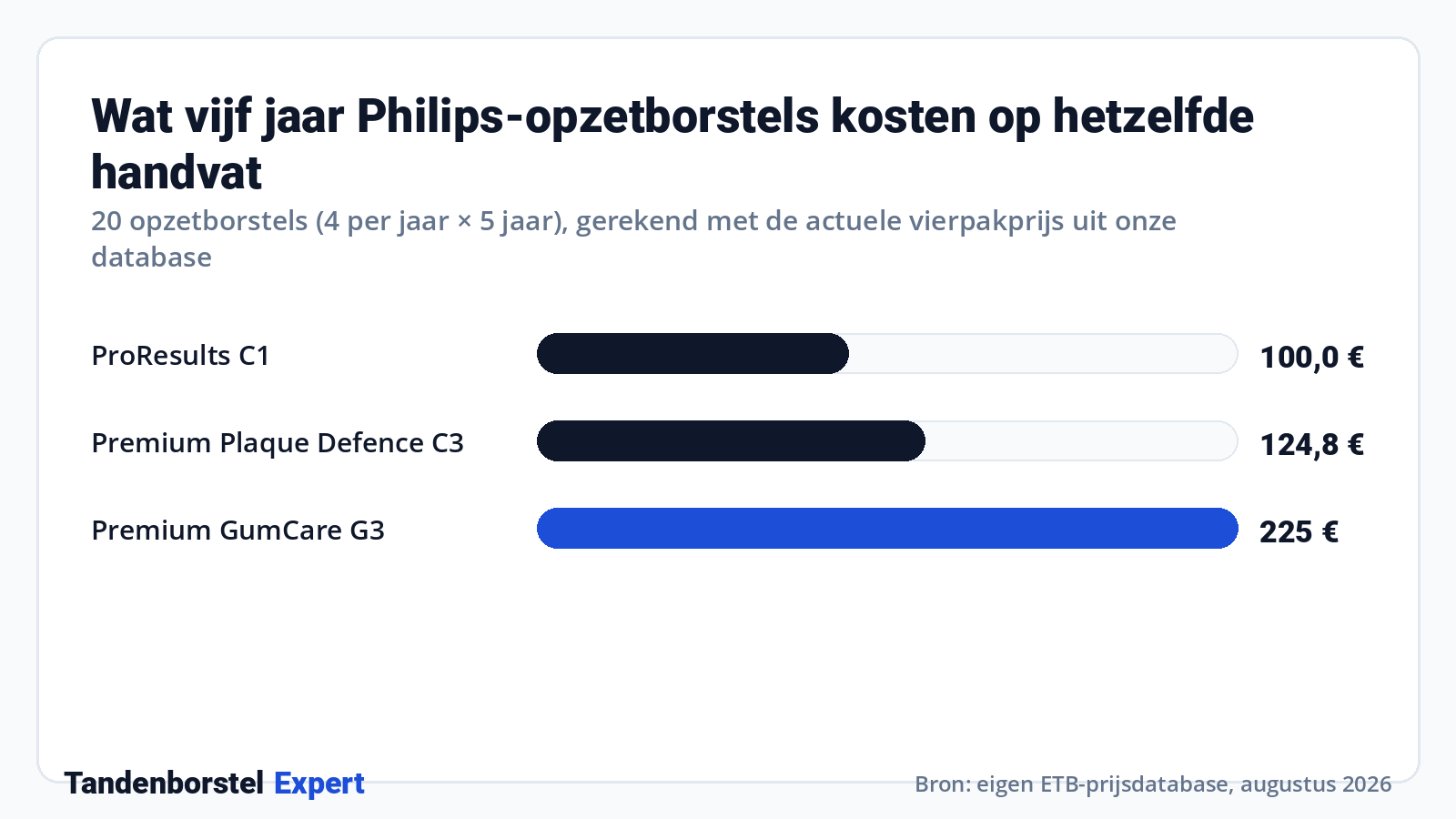Wat vijf jaar Philips-opzetborstels kosten op hetzelfde handvat · Bron: eigen ETB-prijsdatabase, augustus 2026