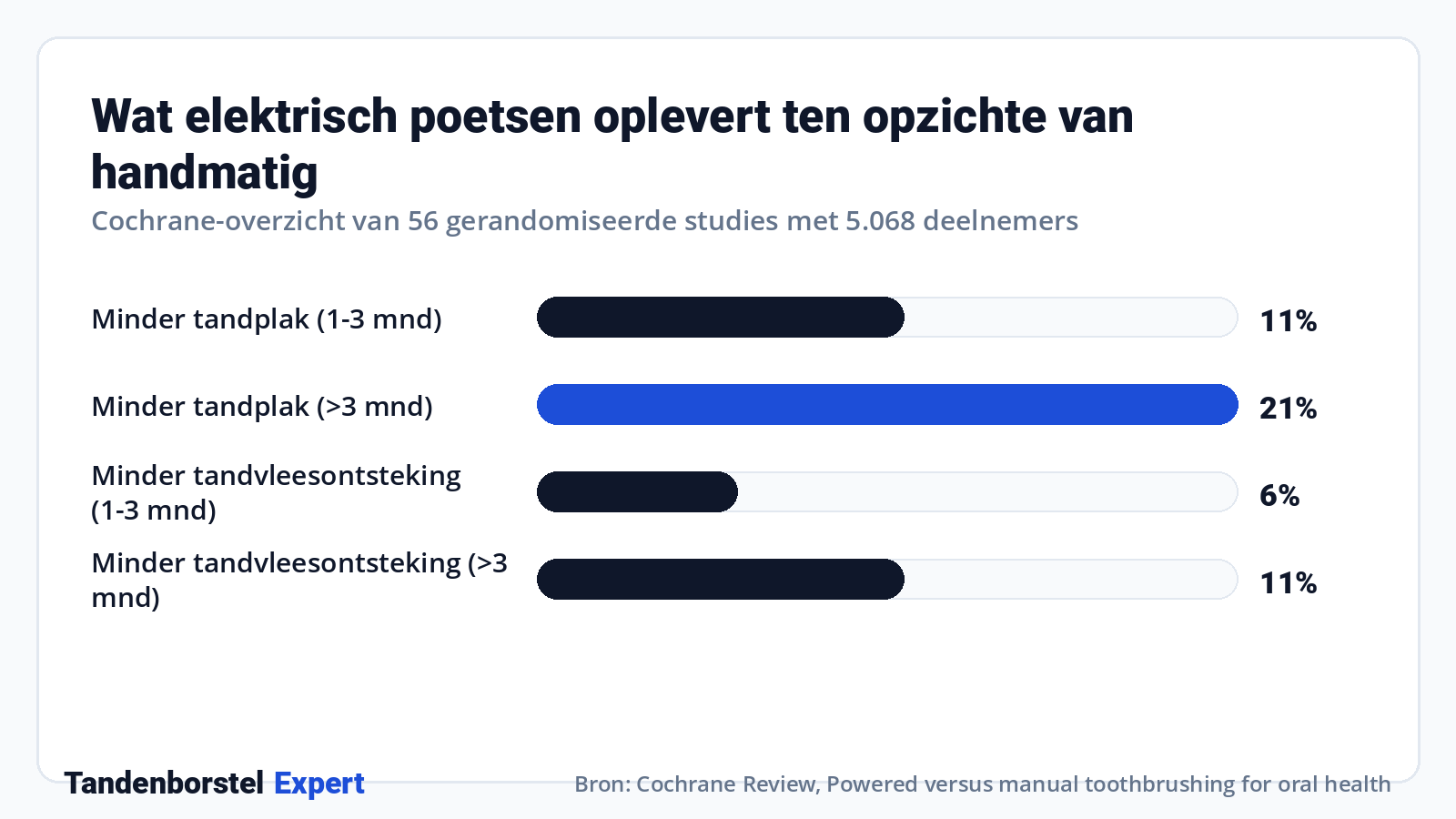 Wat elektrisch poetsen oplevert ten opzichte van handmatig · Bron: Cochrane Review, Powered versus manual toothbrushing for oral health