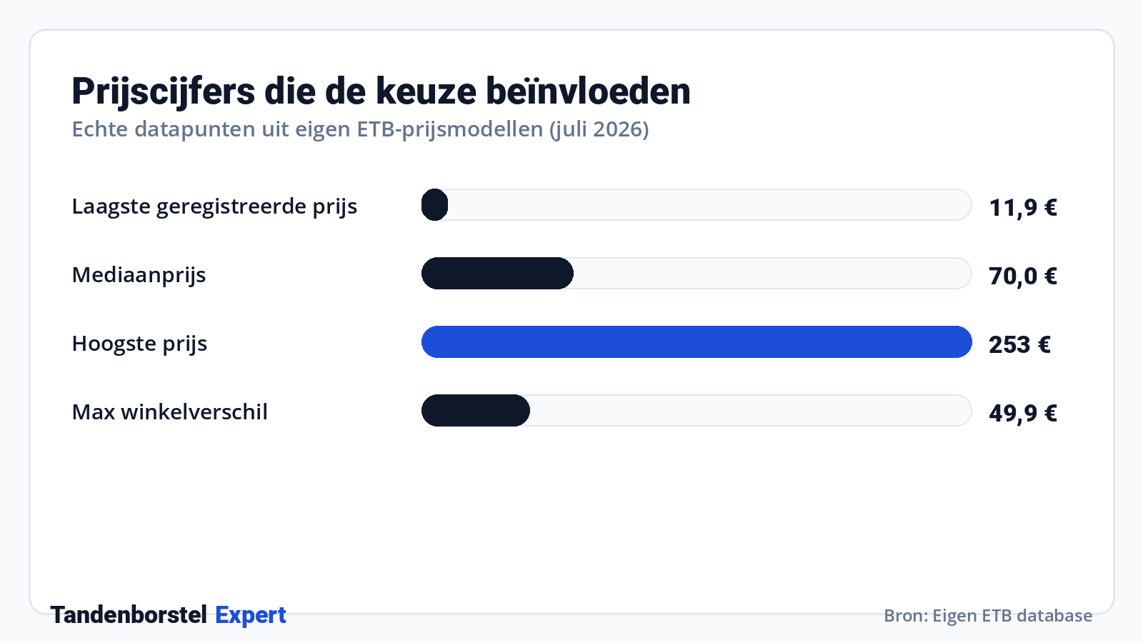 Prijscijfers die de keuze beïnvloeden · Bron: Eigen ETB database