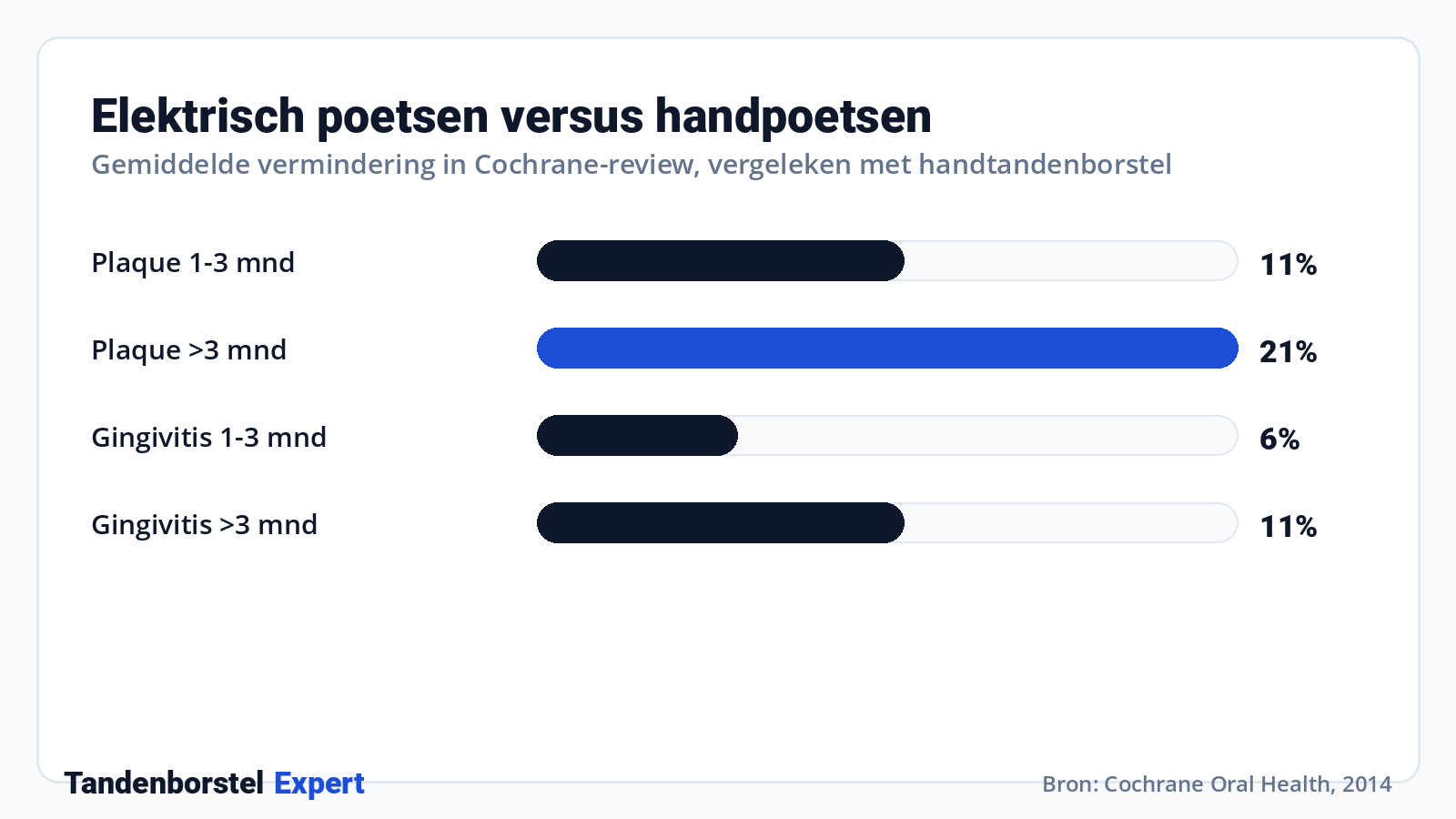 Elektrisch poetsen versus handpoetsen · Bron: Cochrane Oral Health, 2014