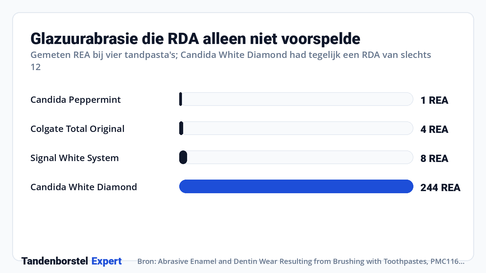 Glazuurabrasie die RDA alleen niet voorspelde · Bron: Abrasive Enamel and Dentin Wear Resulting from Brushing with Toothpastes, PMC11619904