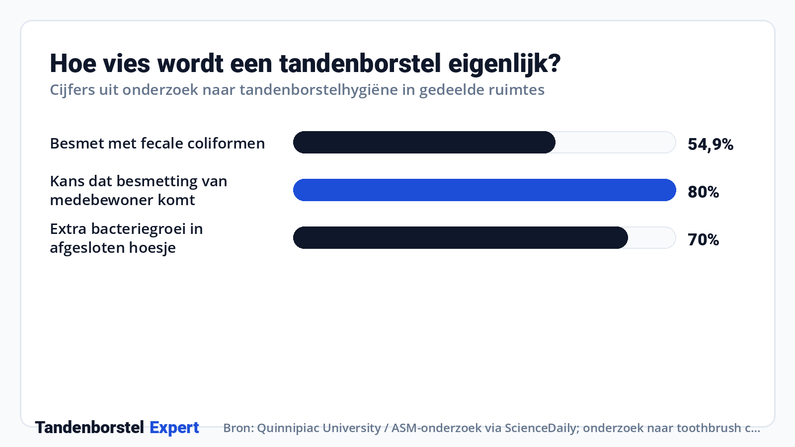 Hoe vies wordt een tandenborstel eigenlijk? · Bron: Quinnipiac University / ASM-onderzoek via ScienceDaily; onderzoek naar toothbrush covers